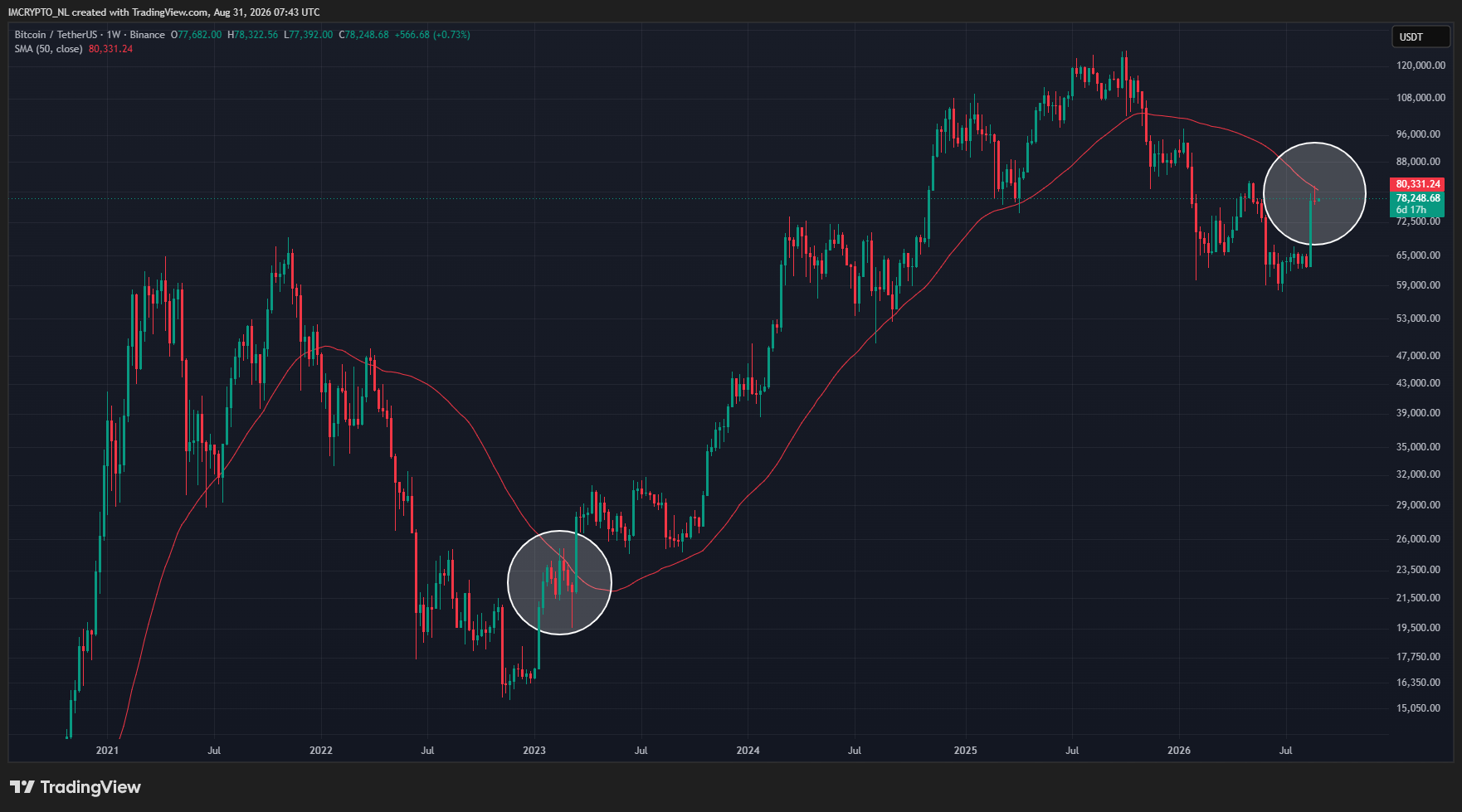 Bitcoin wordt afgewezen bij het 50-weekse gemiddelde.