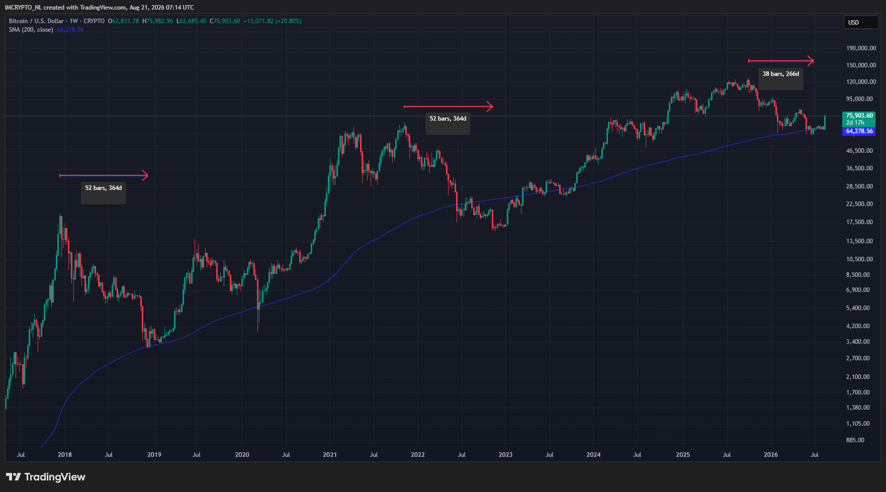 Historisch gezien zou de Bitcoin-bearmarkt nog niet voorbij zijn.