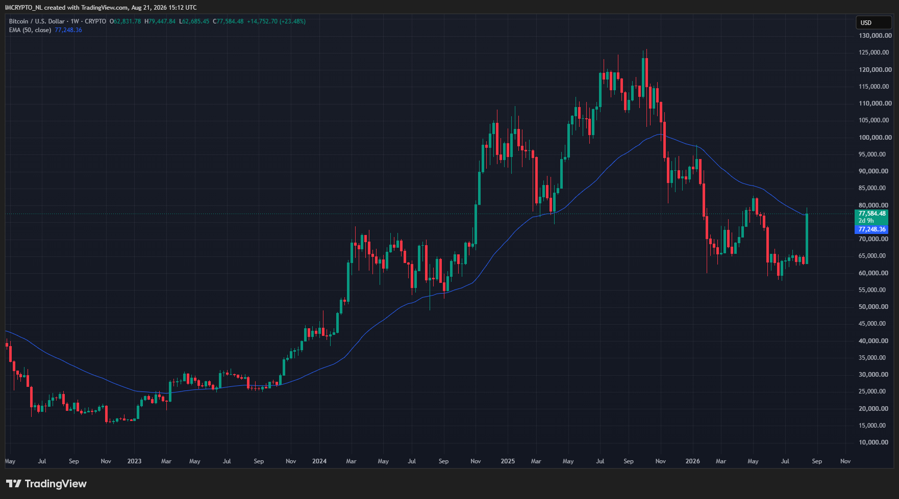 Bitcoin is nu in gevecht met het belangrijke 50-weekse gemiddelde.