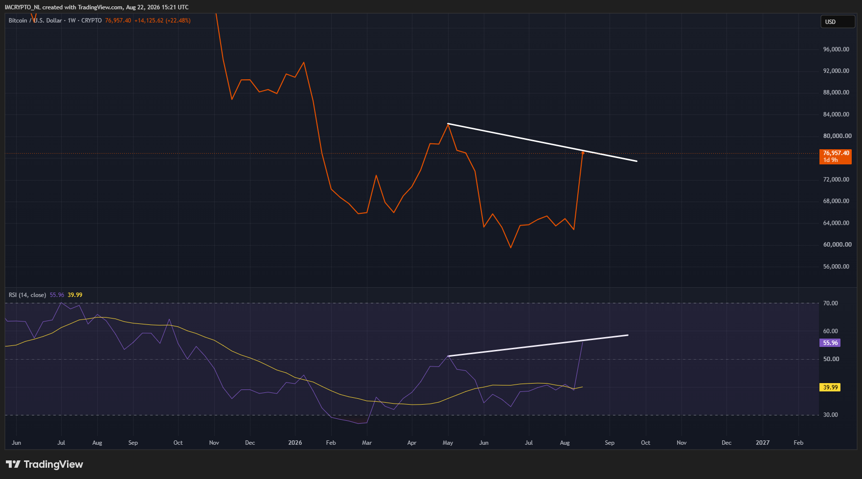 Een bearish divergence op de weekgrafiek van Bitcoin.