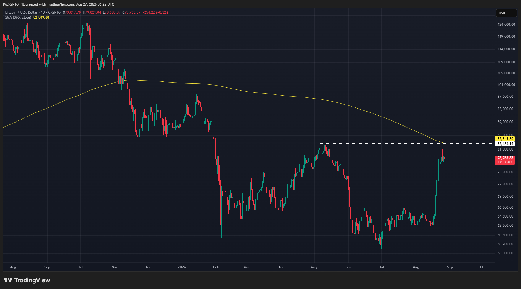 Bitcoin heeft het 365-daagse gemiddelde binnen handbereik.