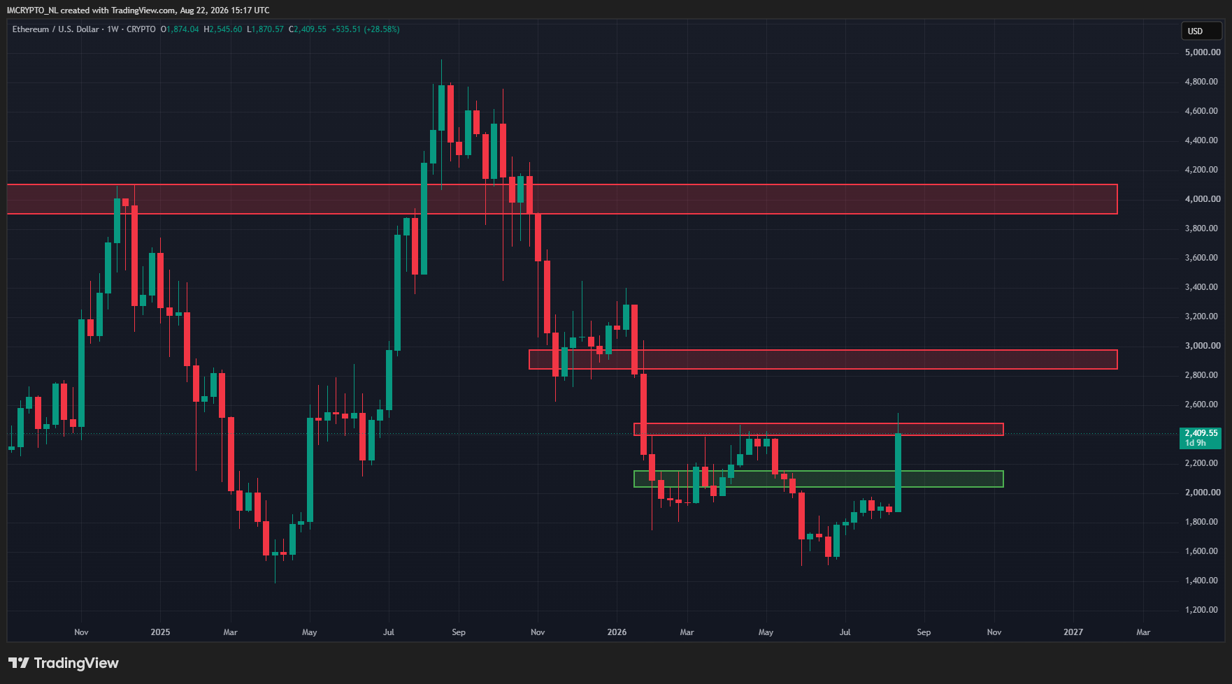 Ethereum worstelt met een bekende weerstand.