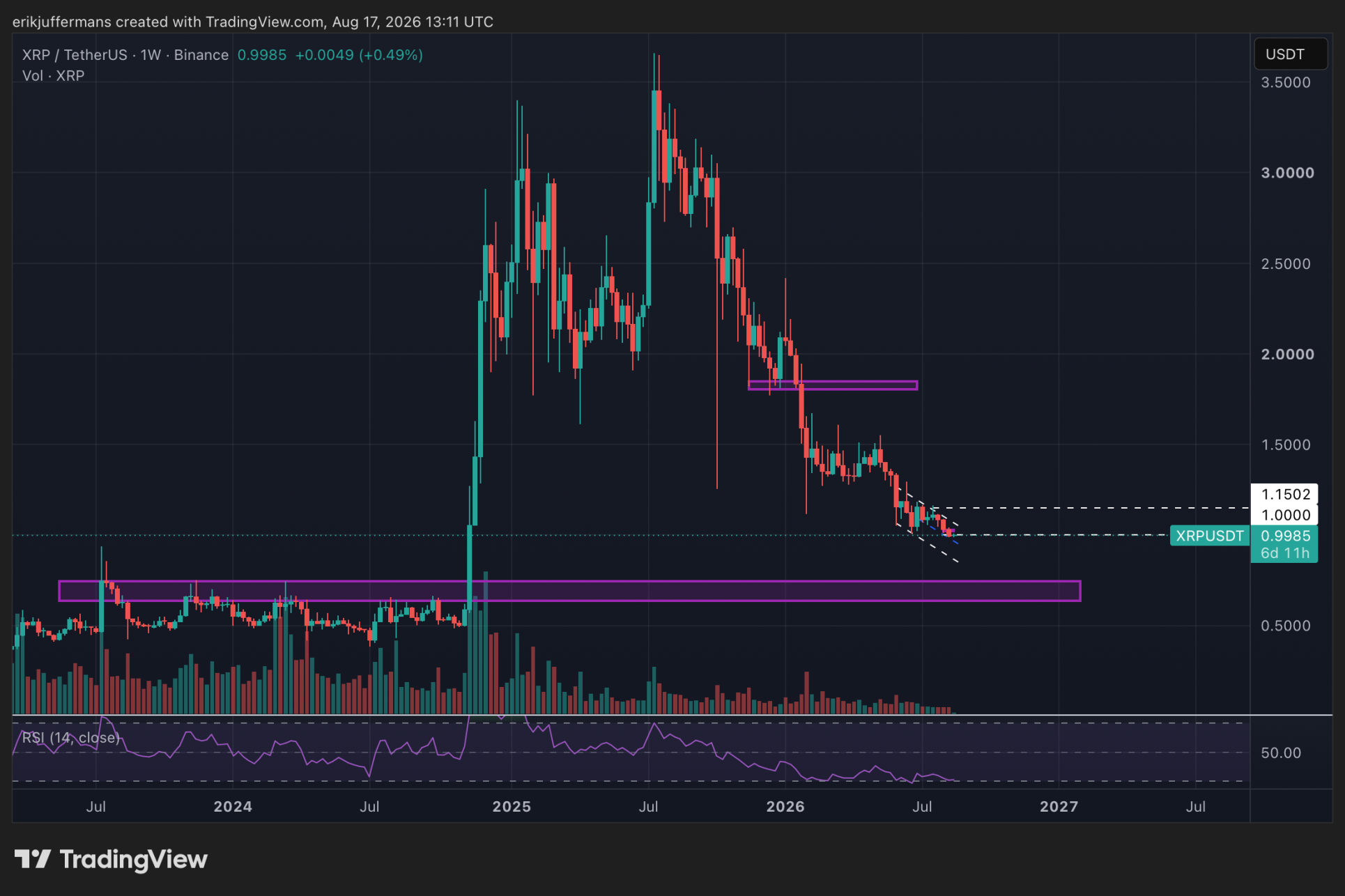 Wekelijkse koersdoel van 0,70 dollar voor XRP.
