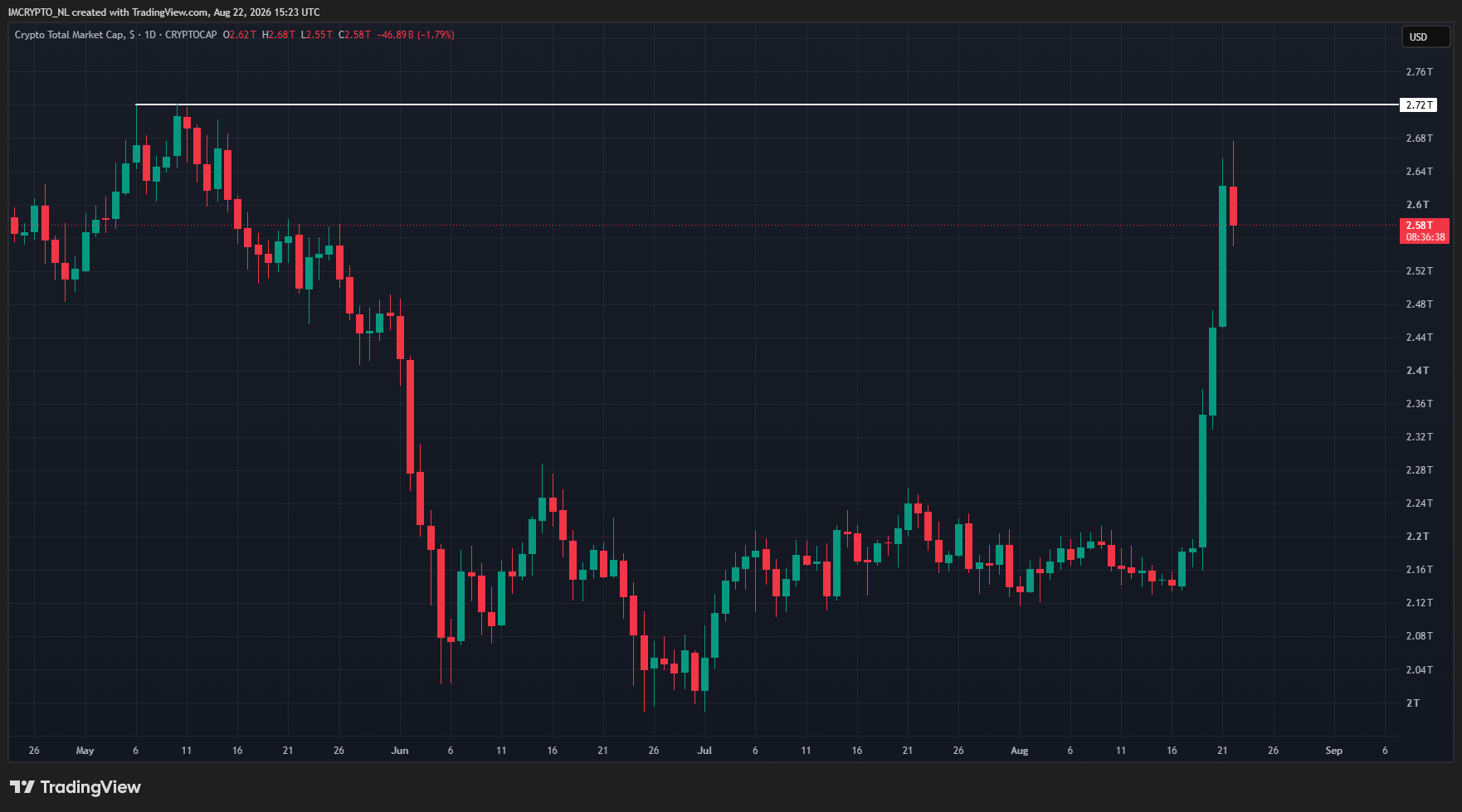 Voor het eerst sinds zondag een rode candle op de grafiek van de totale cryptomarkt