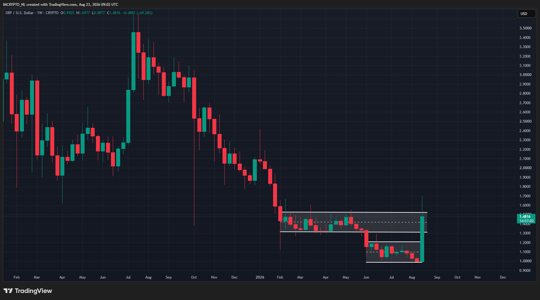 XRP is terug in zijn eerdere range.