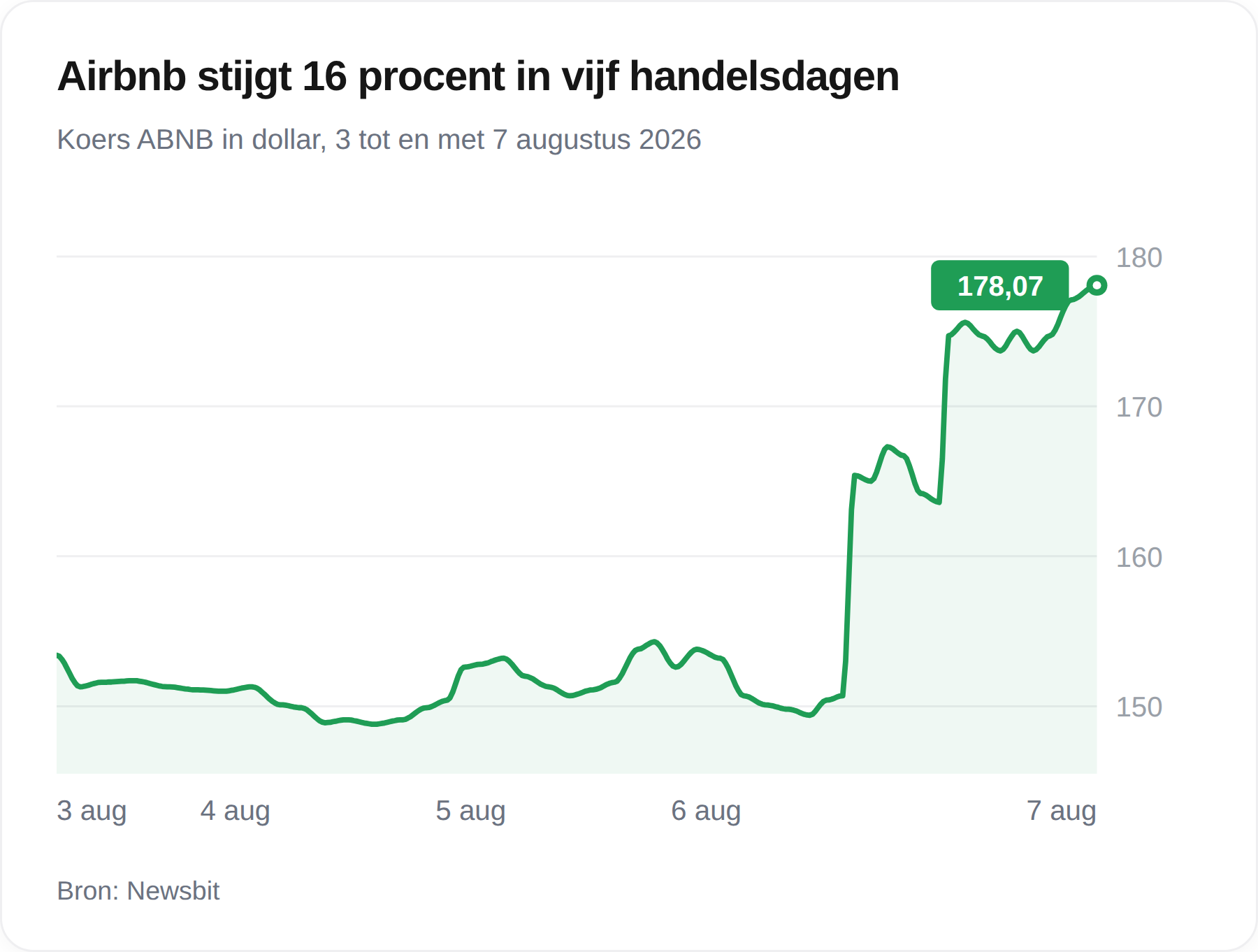Aandeel Airbnb schiet omhoog na kwartaalcijfers