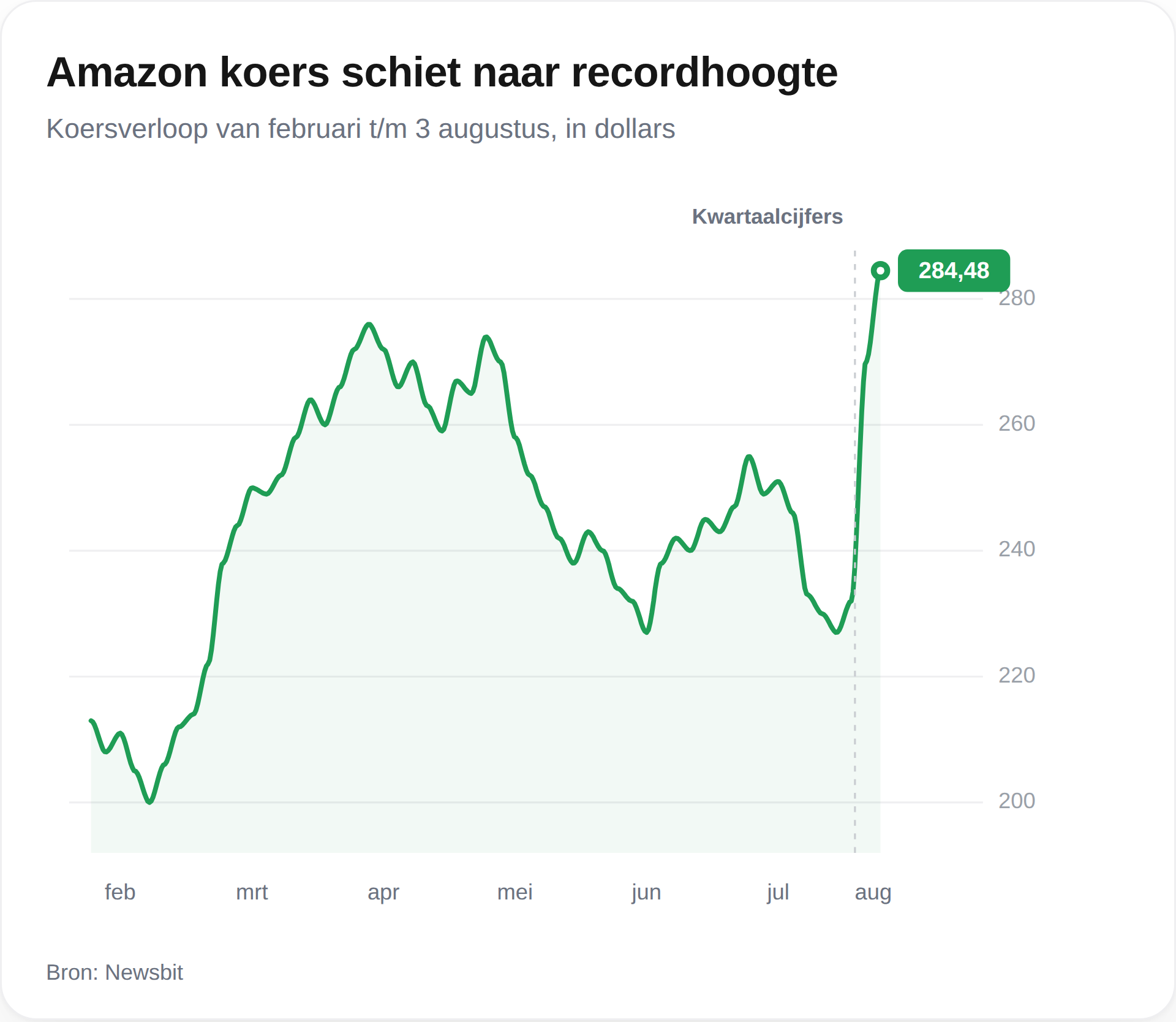 amazon koers naar recordhoogte