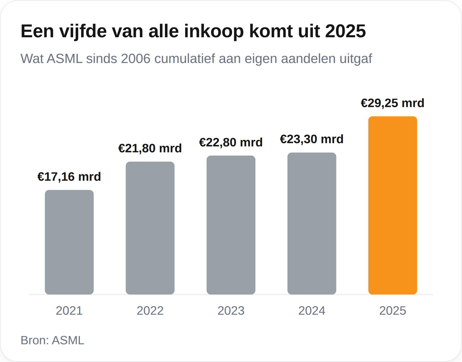 ASML inkoop aandelen