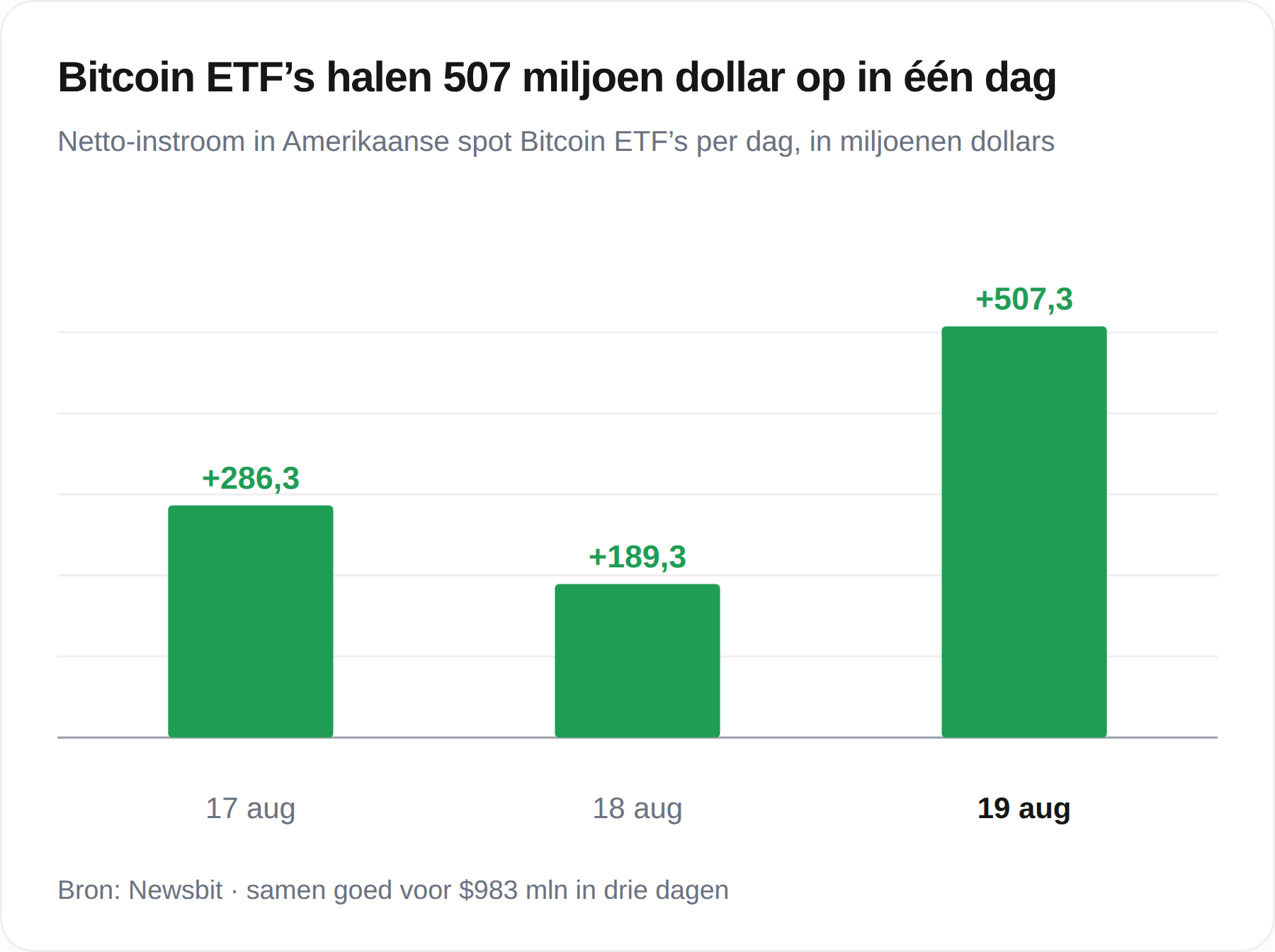 bitcoine tfs halen 507 miljoen dollar op