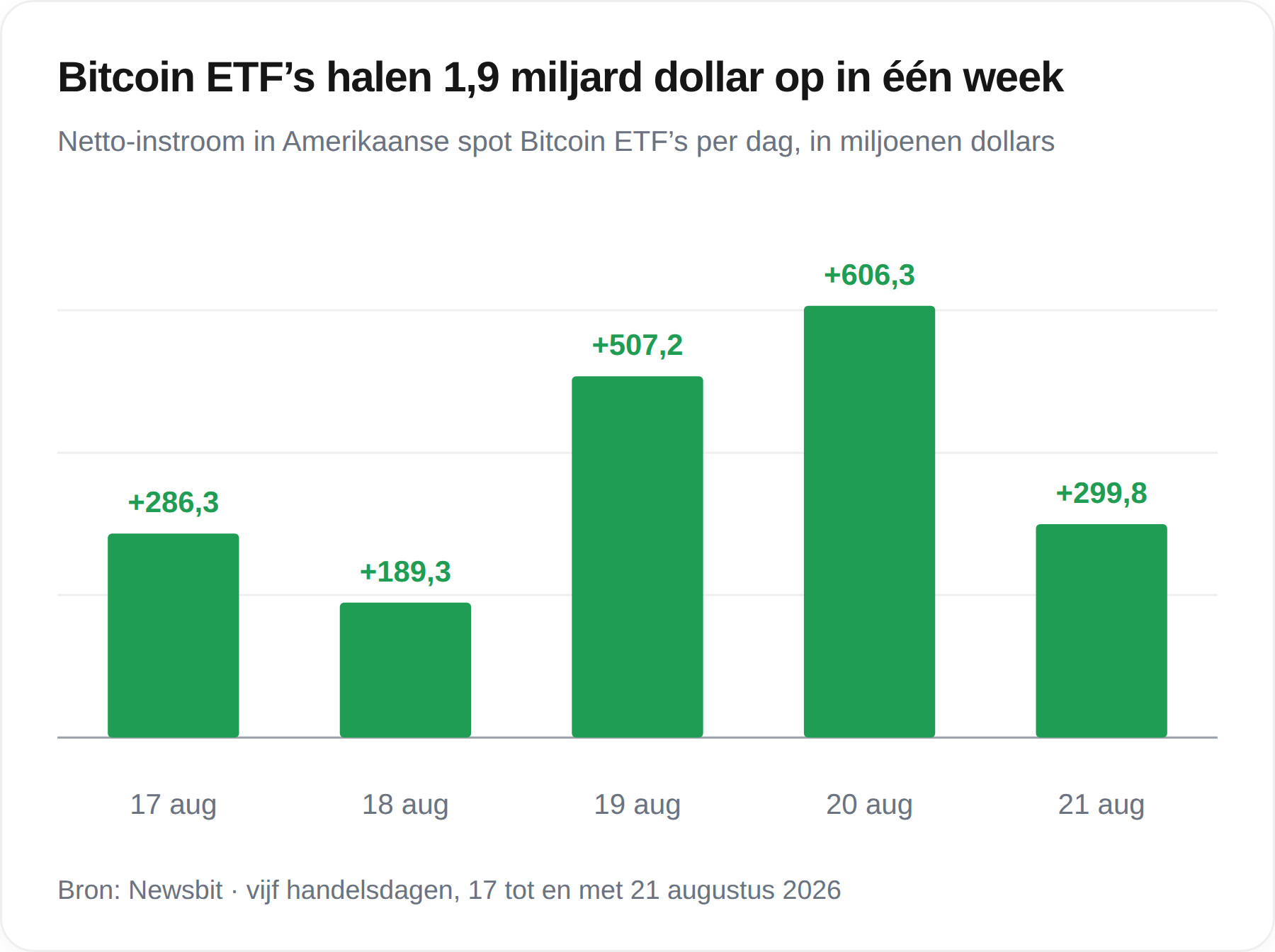 Bitcoin ETF's halen $1,9 miljard binnen