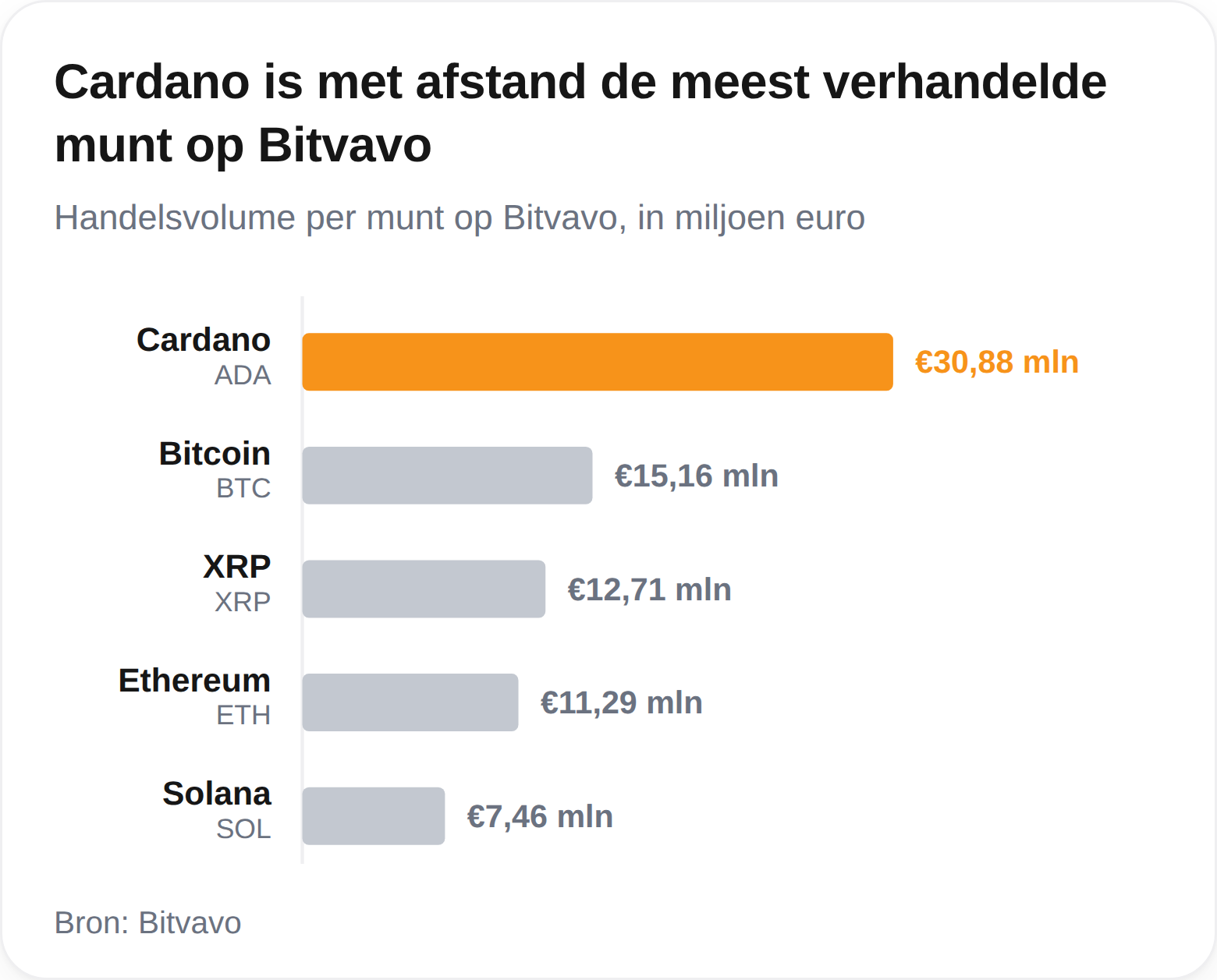 Meestverhandelde tokens op Bitvavo