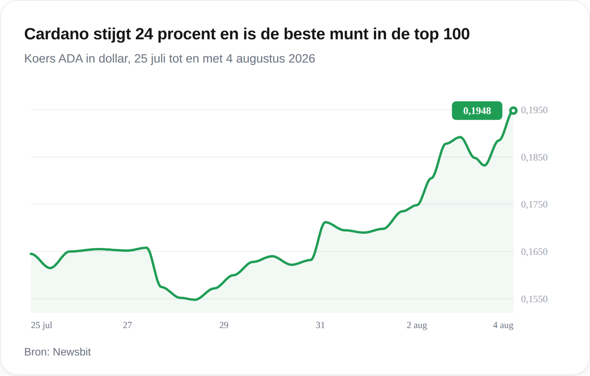 Cardano koers stijgt 24 procent