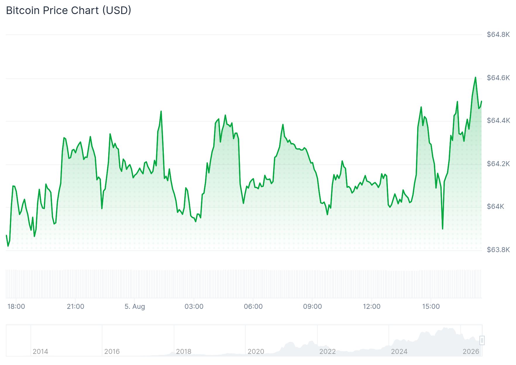 Bitcoin beleeft forse schommelingen vandaag.