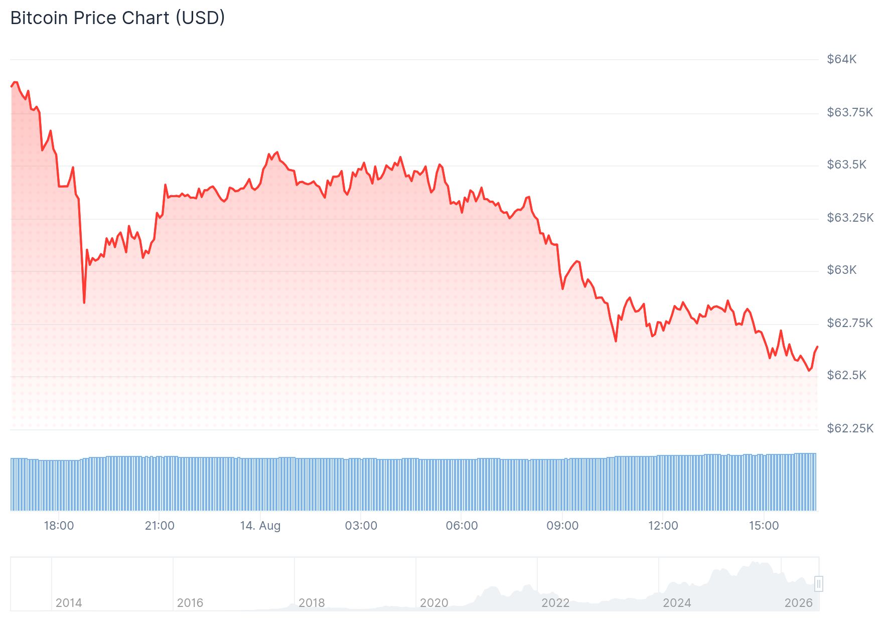 Bitcoin is al de hele dag aan het dalen.