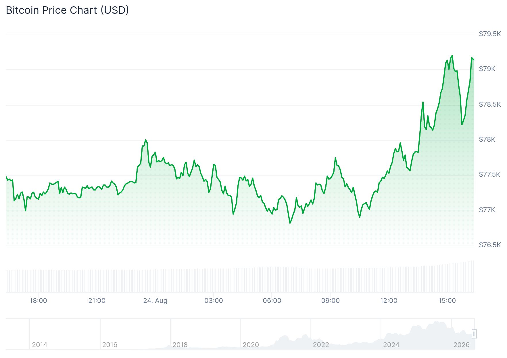 Bitcoin koers zet stijging door.