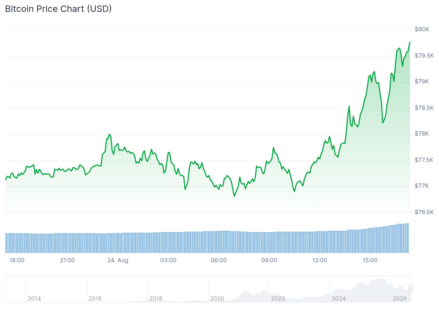 Bitcoin is bezig aan een nieuwe klim