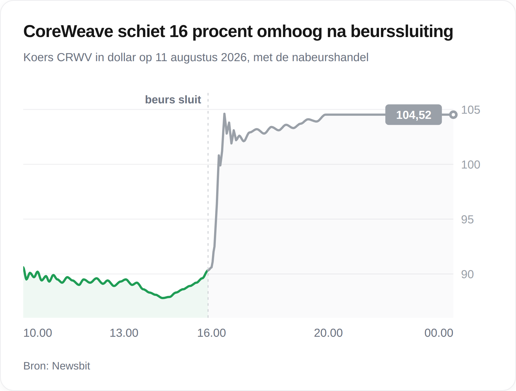 Grafiek van de koers van CoreWeave op 11 augustus 2026, met een sprong naar 104,52 dollar in de nabeurshandel