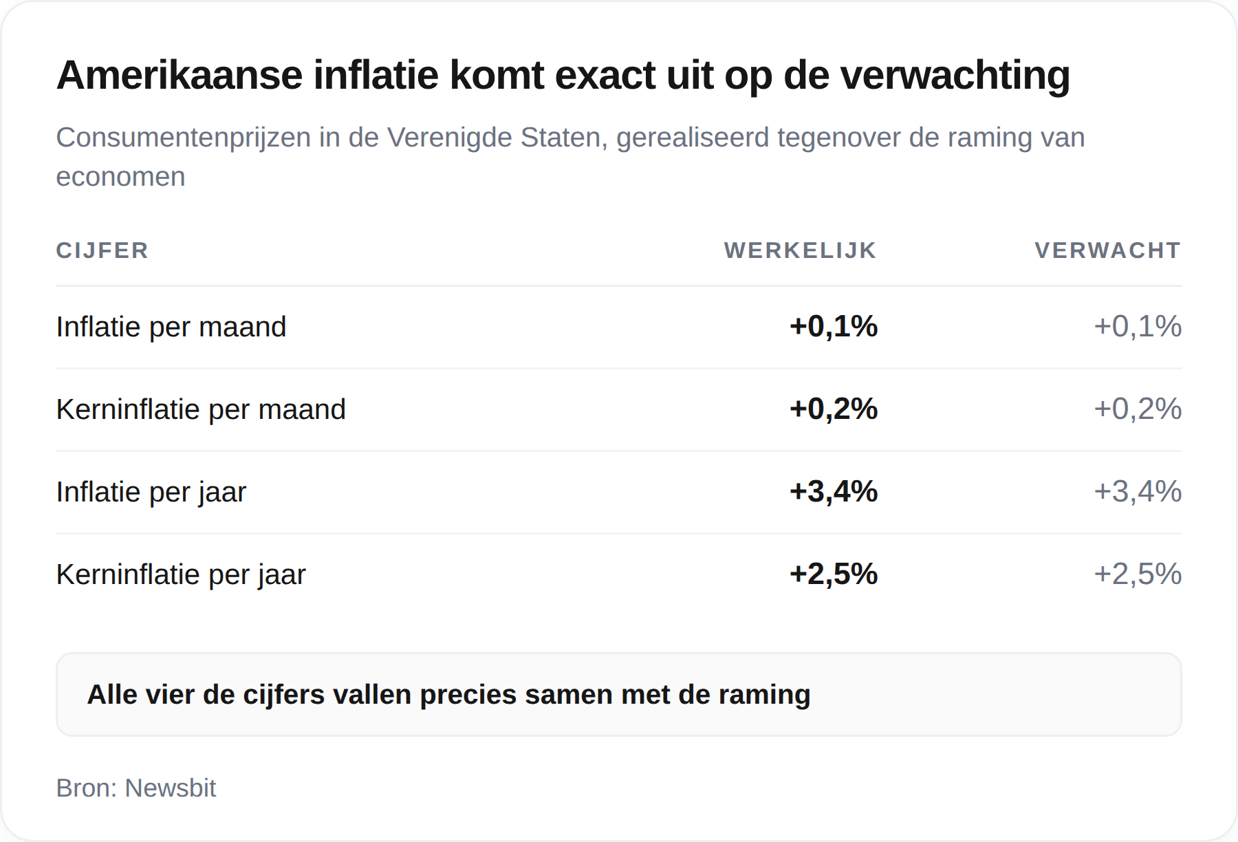 Tabel met de Amerikaanse inflatiecijfers naast de raming van economen: 0,1 en 0,2 procent per maand, 3,4 en 2,5 procent per jaar