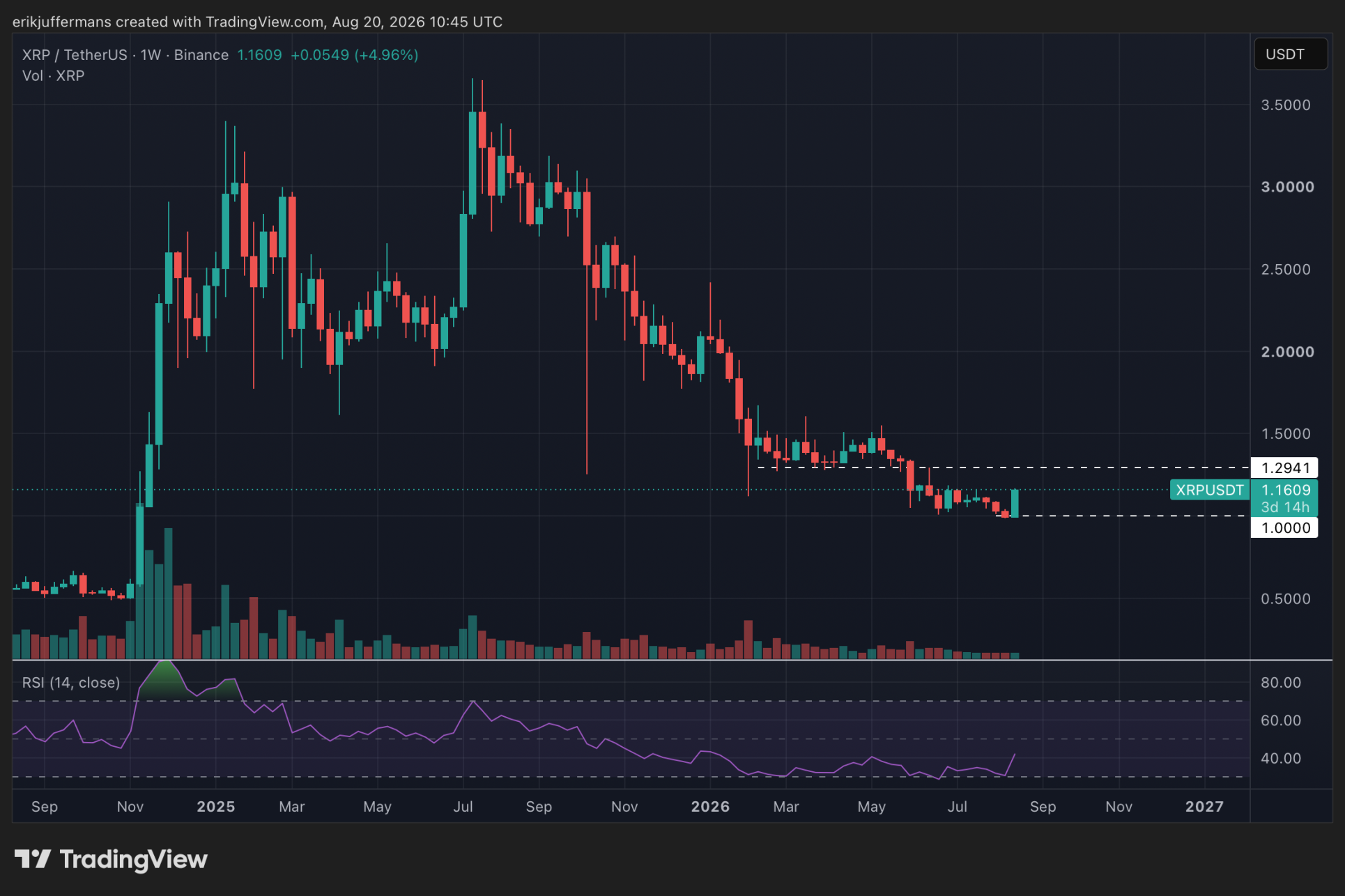 XRP koers is nu uit de gevarenzone, maar heeft nog veel werk te verrichten.