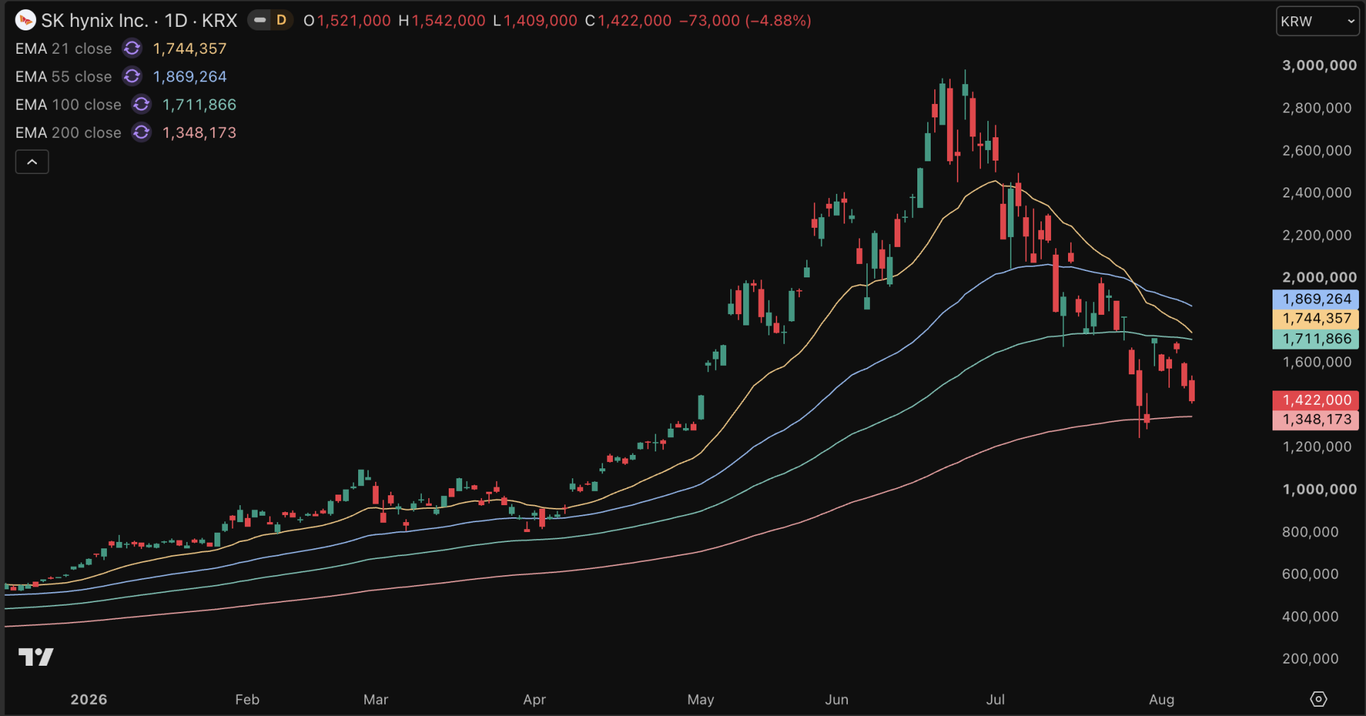Aandeel SK Hynix in zware dalende trend op zoek naar steun.