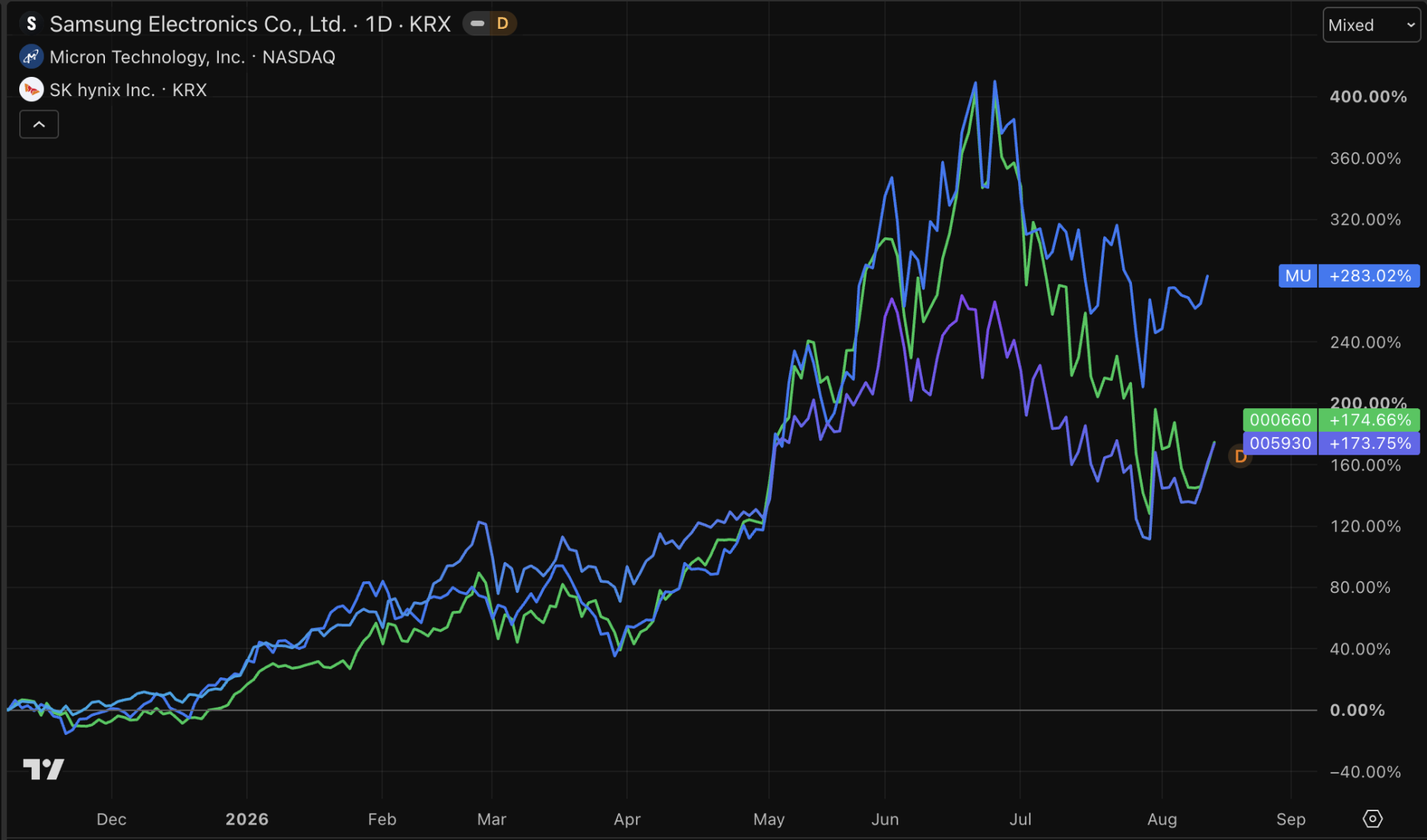 De extreme koersstijgingen bij Samsung, Micron en SK Hynix in beeld.
