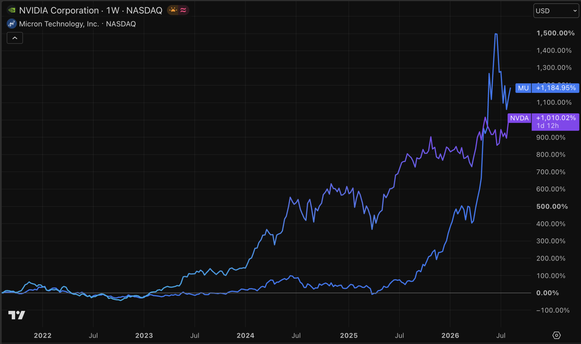 Nvidia en Micron de afgelopen vijf jaar.
