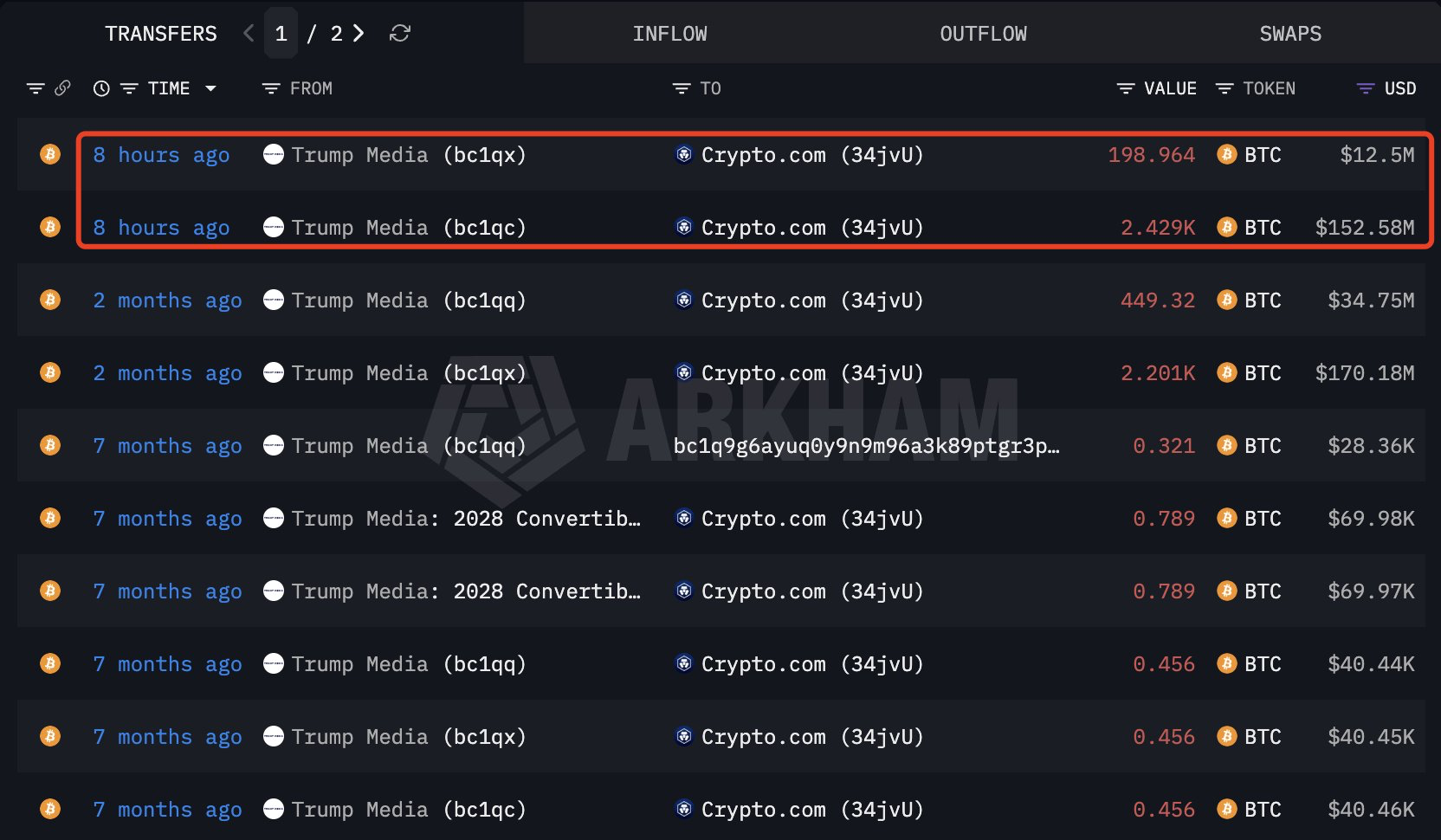 Arkham-grafiek toont dat Trump Media 2.628 Bitcoin heeft overgemaakt naar cryptobeurs Crypto.com.