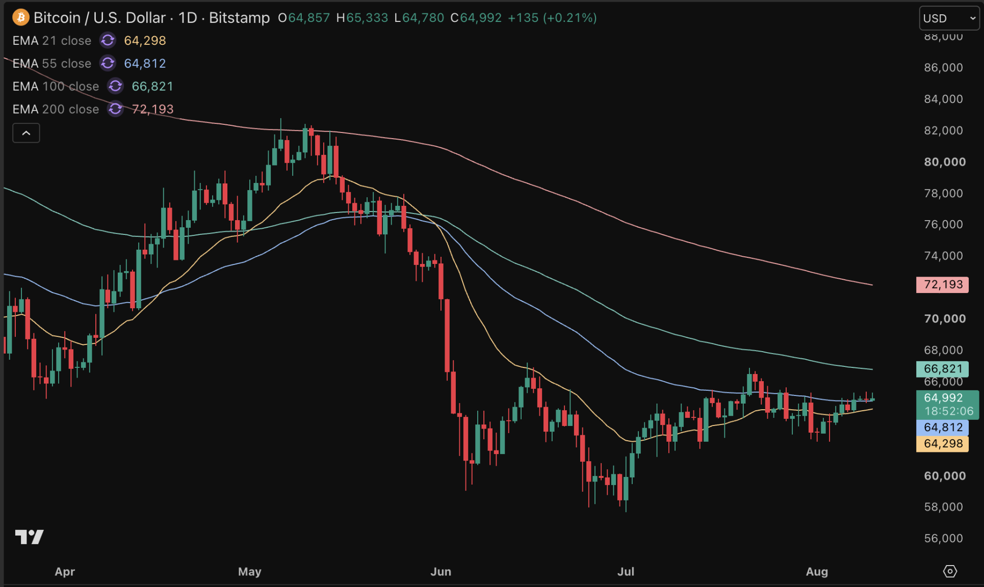 Bitcoin begint een sterke basis te bouwen.