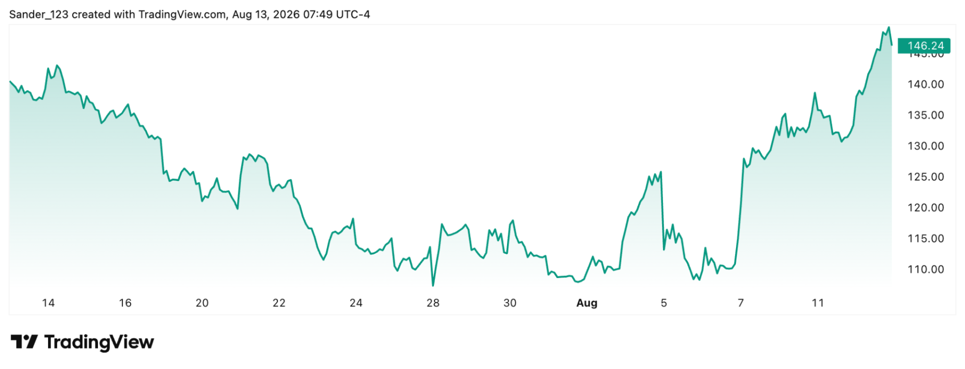 SpaceX maakt een stevig koersherstel door en staat in de pre-market inmiddels op 146,9 dollar.