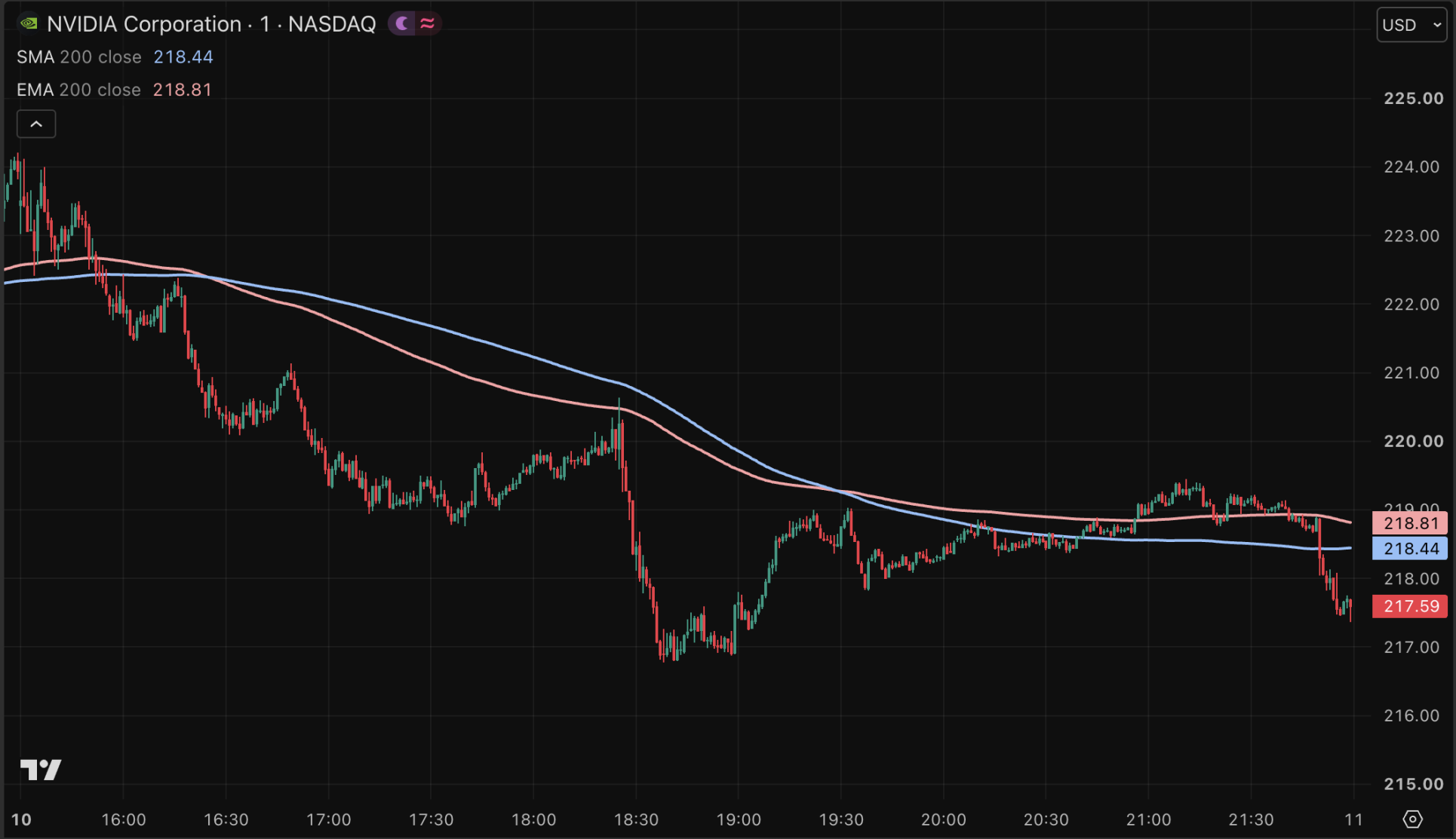 Nvidia koers daalt 2 procent ondanks enorme Wall Street-deal.