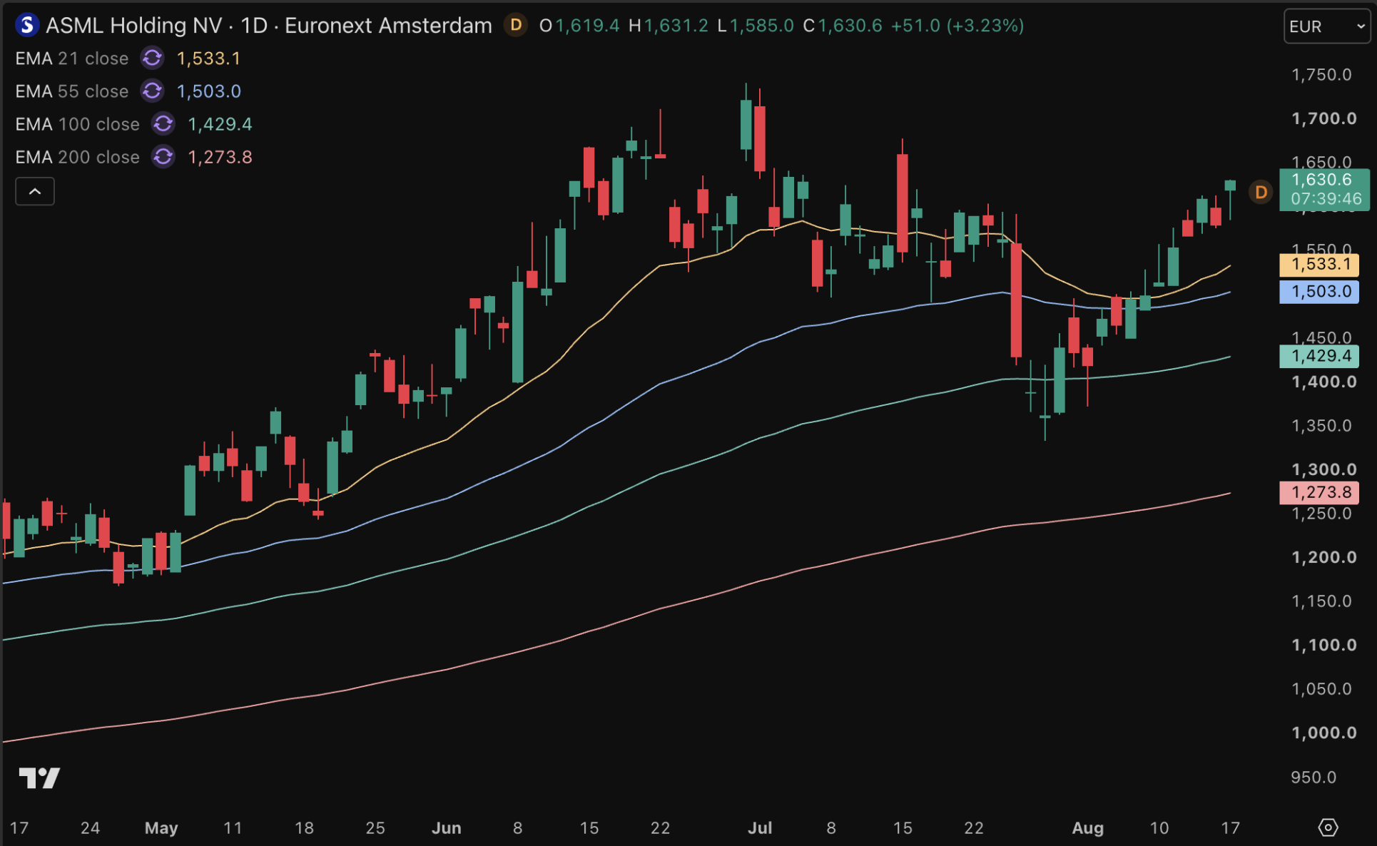 ASML maakt mooie sprong vanaf de bodem en nadert zijn all-time high weer.