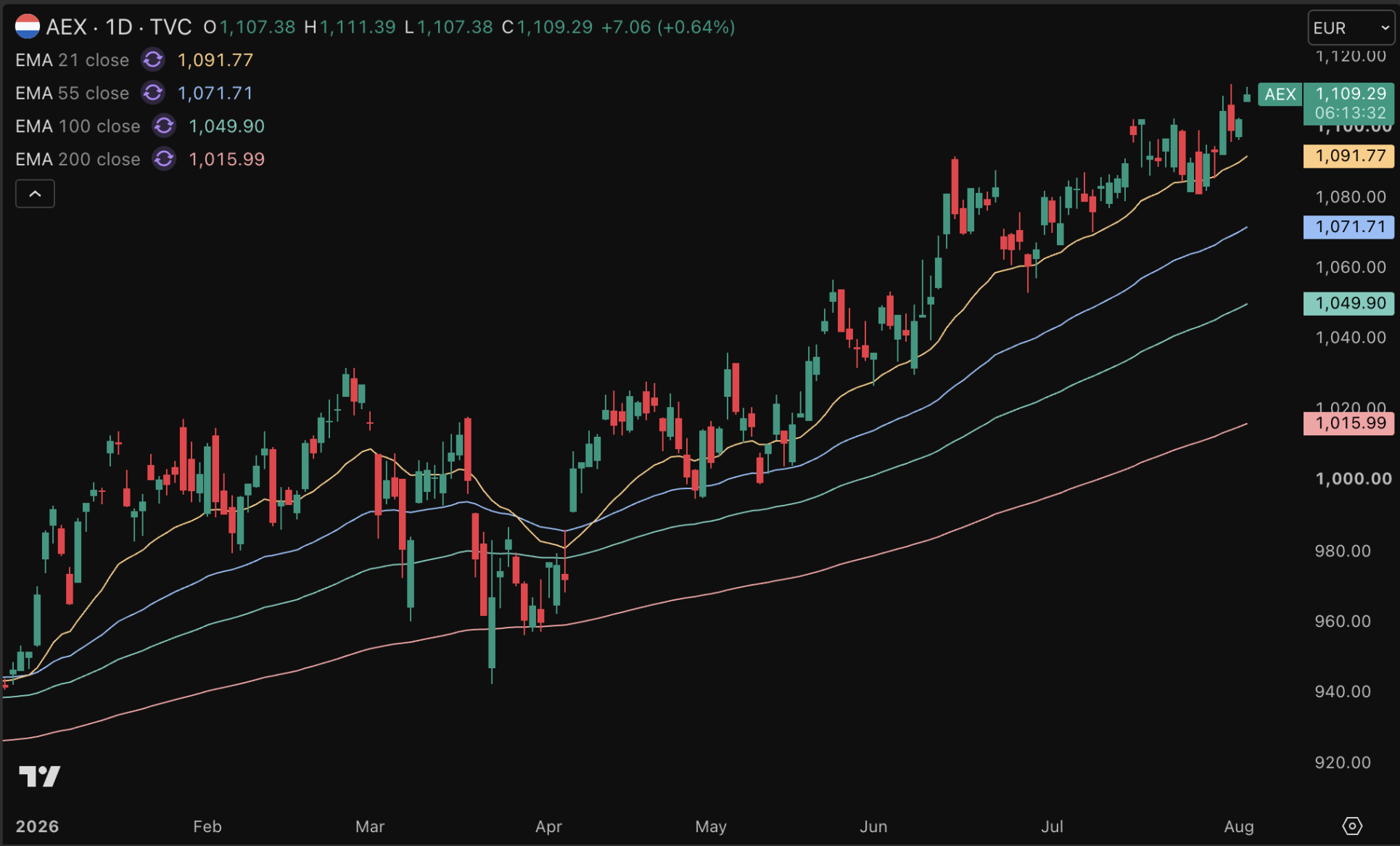 AEX koers van 1.109 punten in de buurt van all-time high.
