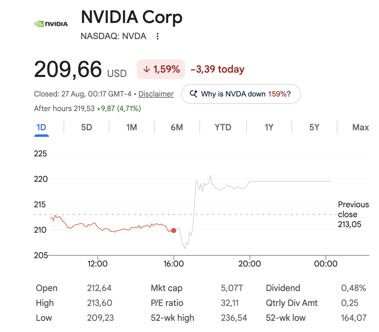 Nvidia stijgt bijna 5 procent na bekendmaking kwartaalcijfers.