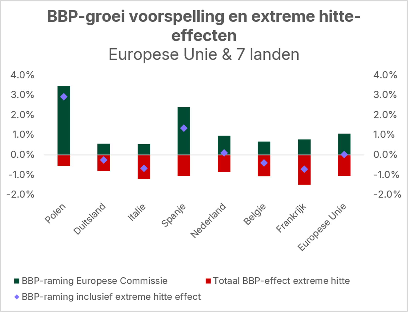 Grafiek van Triodos Bank toont de impact van extreme hitte op de verwachte economische groei in Nederland, Frankrijk, Spanje, Italië en de Europese Unie.
