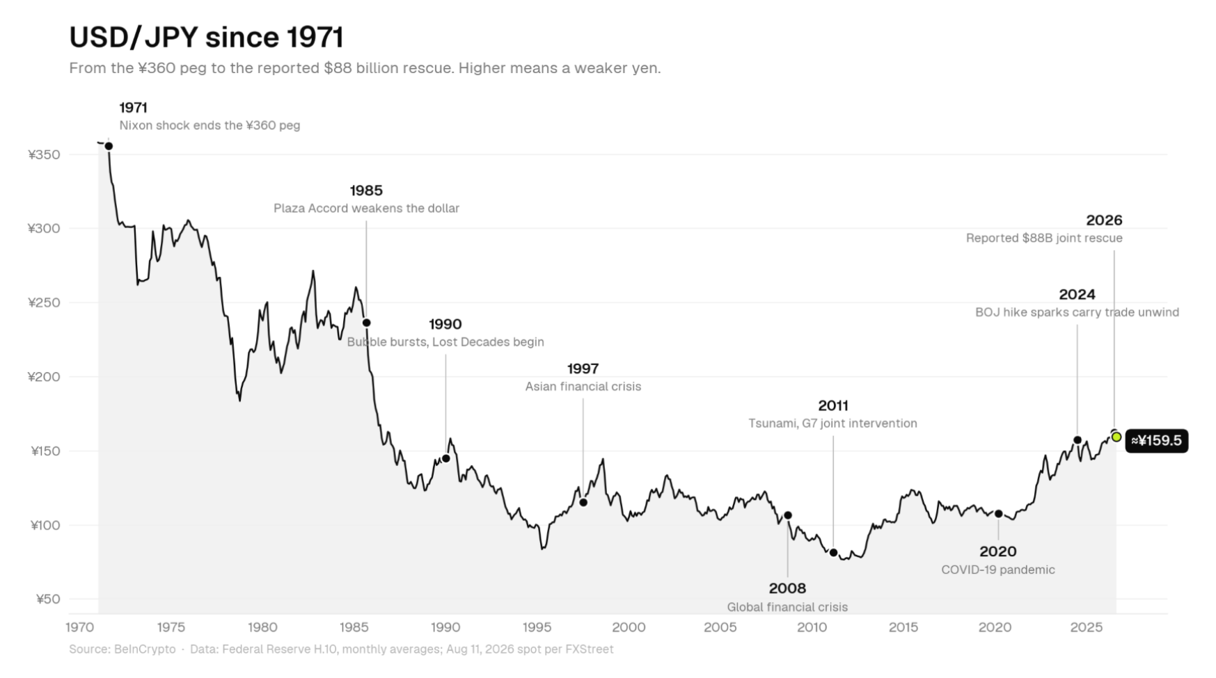Grafiek van de USD/JPY-wisselkoers over de afgelopen 50 jaar die laat zien hoe de Japanse yen verzwakte en wat dit betekent voor de Bitcoin koers en carry trade.