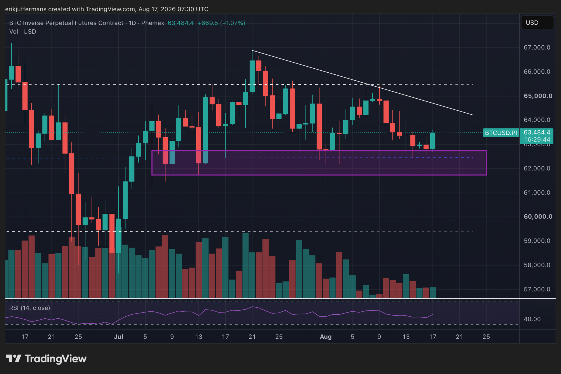 Bitcoin koers grafiek toont sterke steunzone rond 62.000 dollar en weerstand bij 65.000 dollar terwijl BTC probeert op te veren