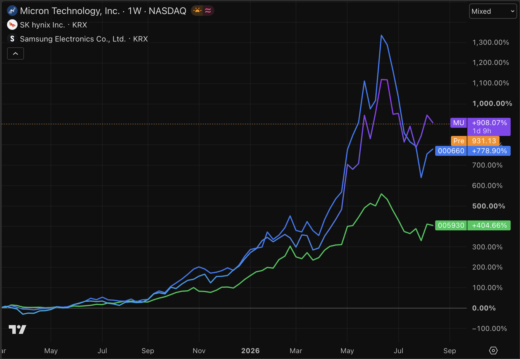 De gigantische opmars van Micron, SK Hynix en Samsung in beeld.