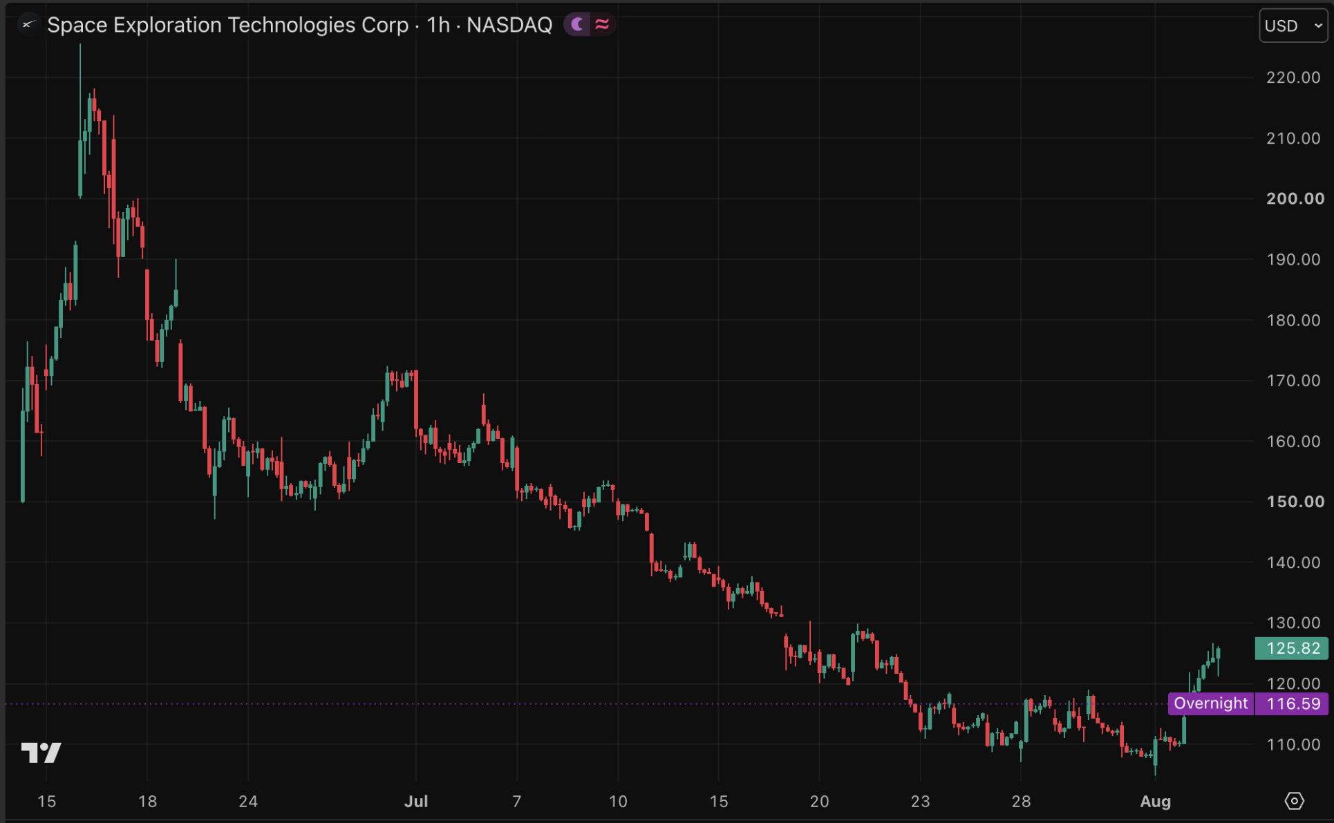 SpaceX zakt na het sluiten van de beurs naar 116 dollar.