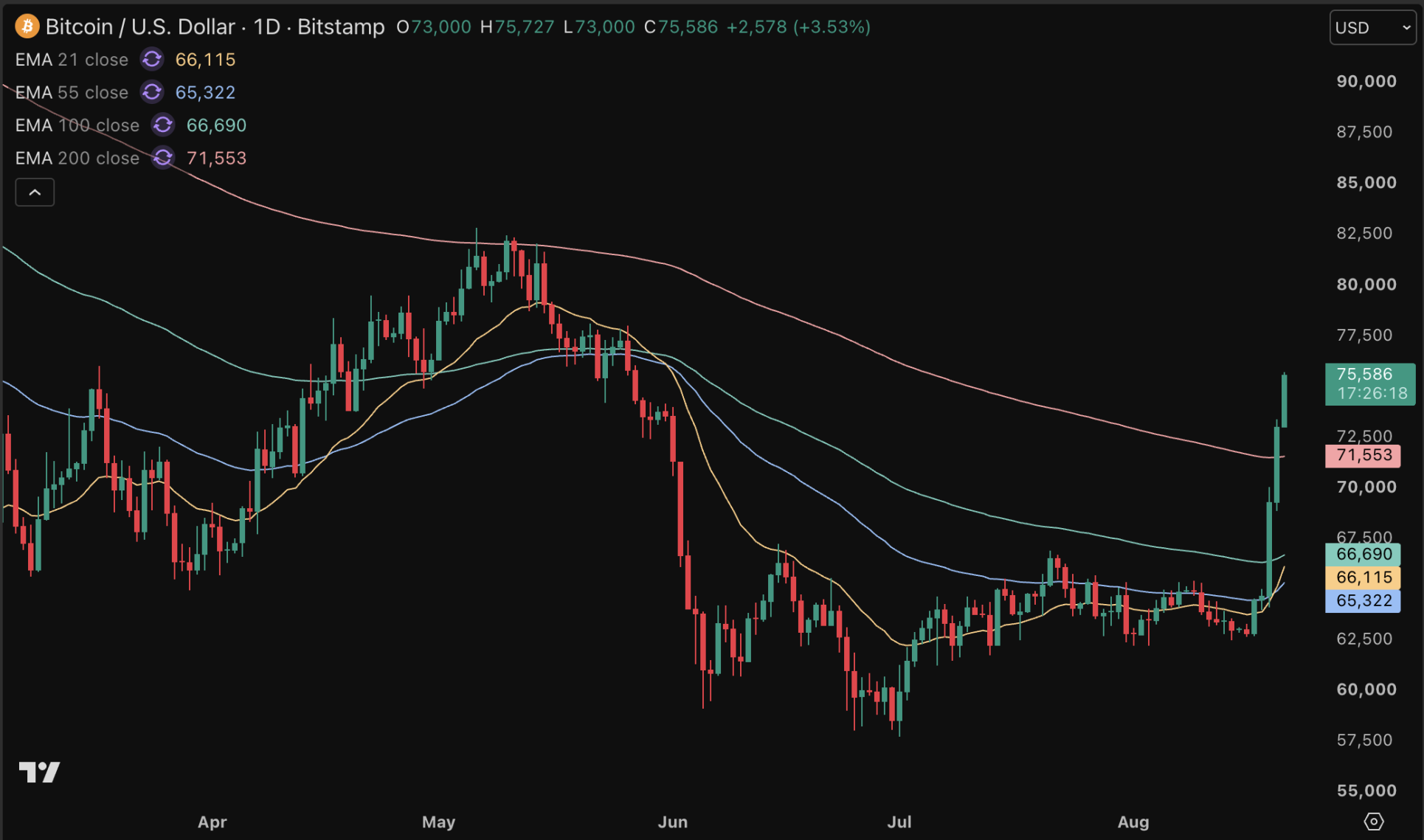 Bitcoin steeg als een raket sinds Cramer verkocht.