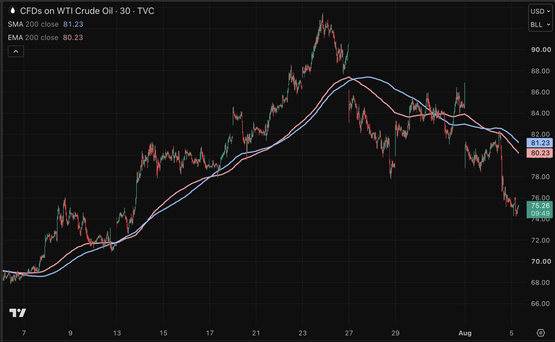 WTI-olie daalt naar 75 dollar per vat.