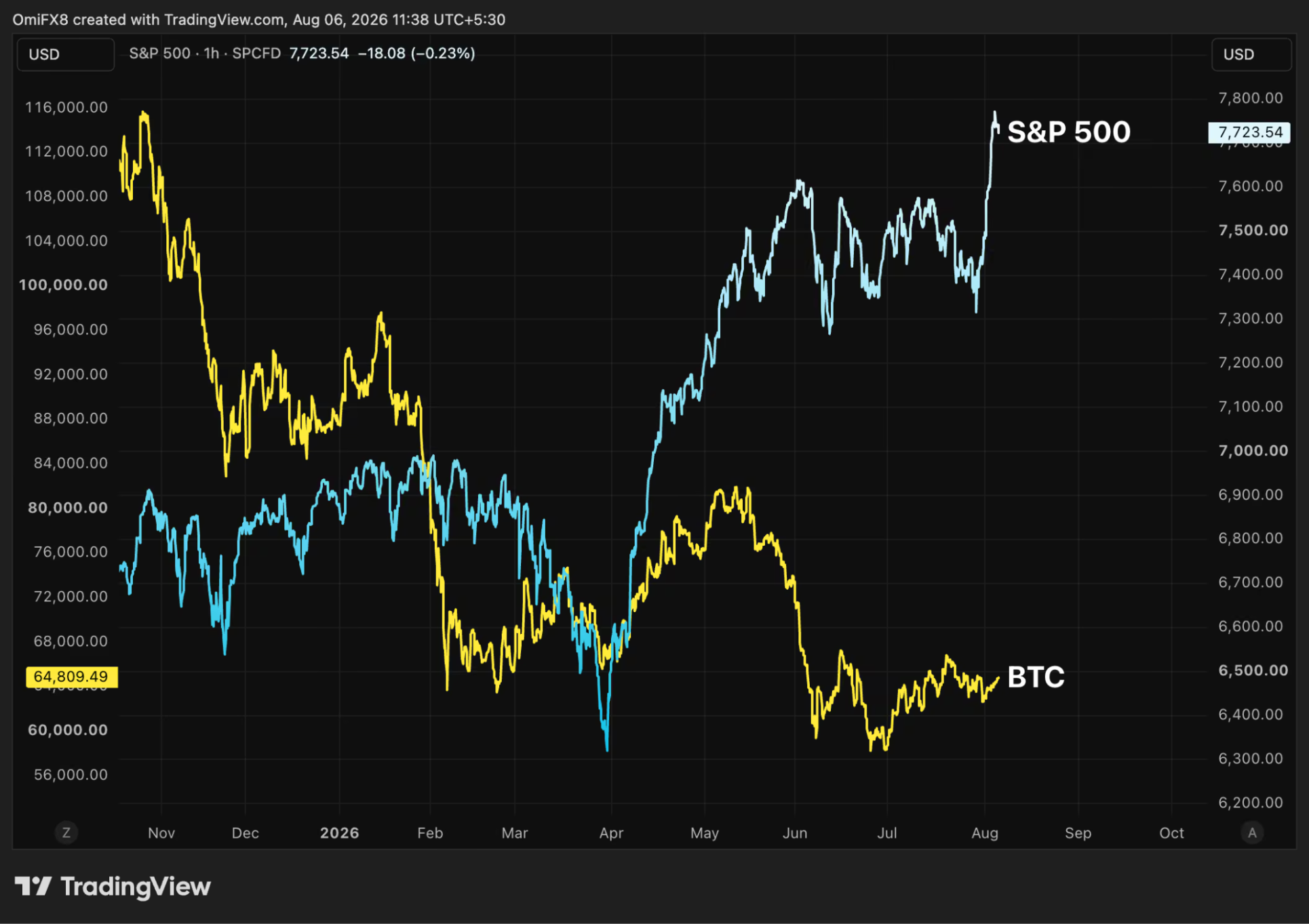 De S&P 500 bereikte deze maand een recordstand, terwijl de Bitcoin koers achterbleef en rond 64.000 dollar bleef schommelen.