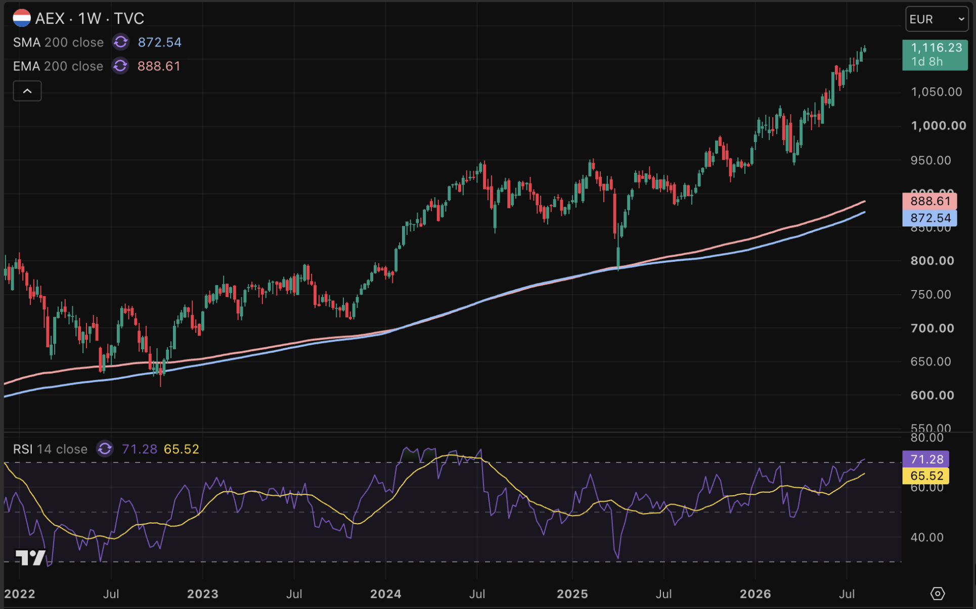 AEX koers omhoog richting all-time high.