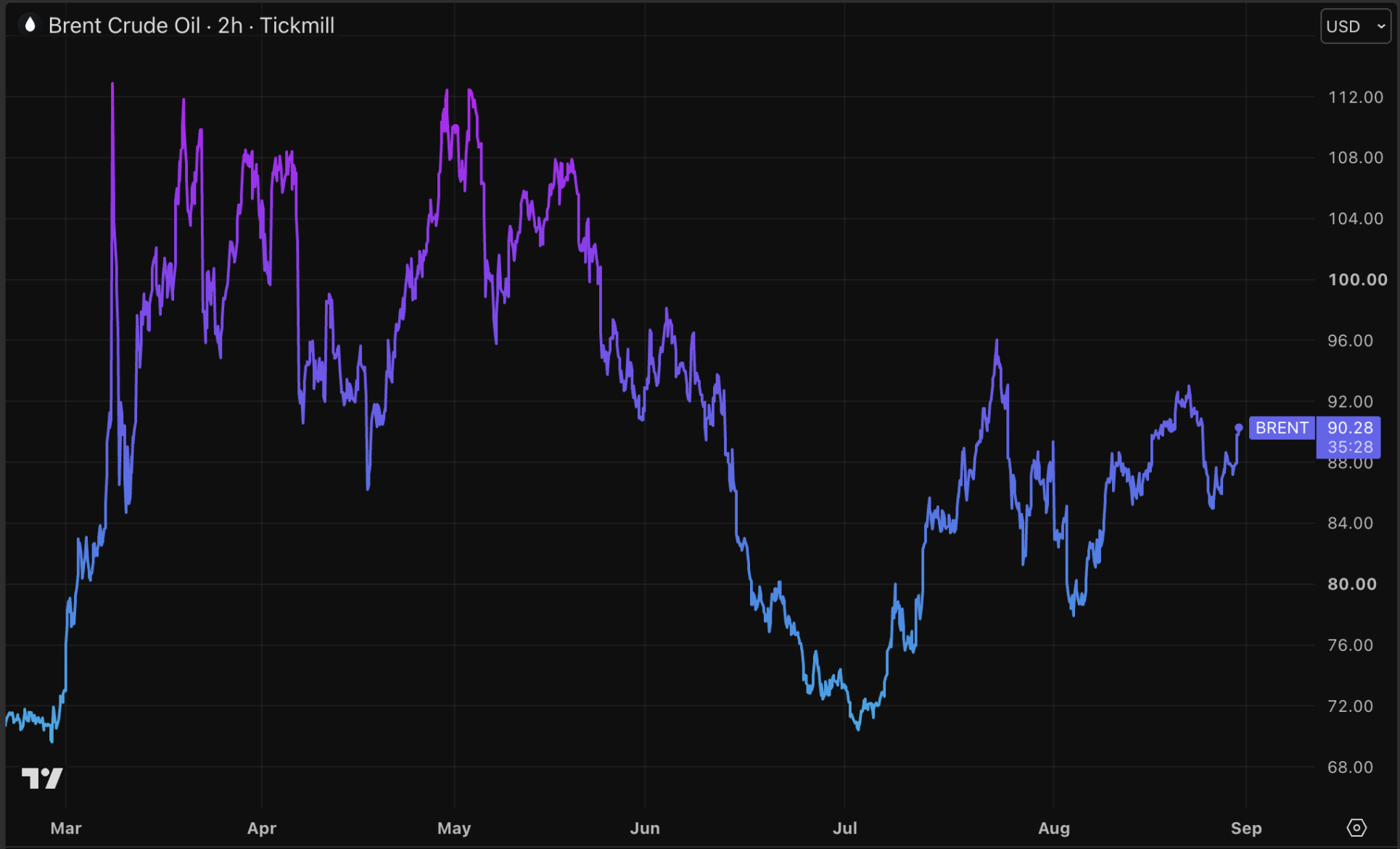 Brent-olieprijs weer richting de 90 dollar op maandagmorgen.