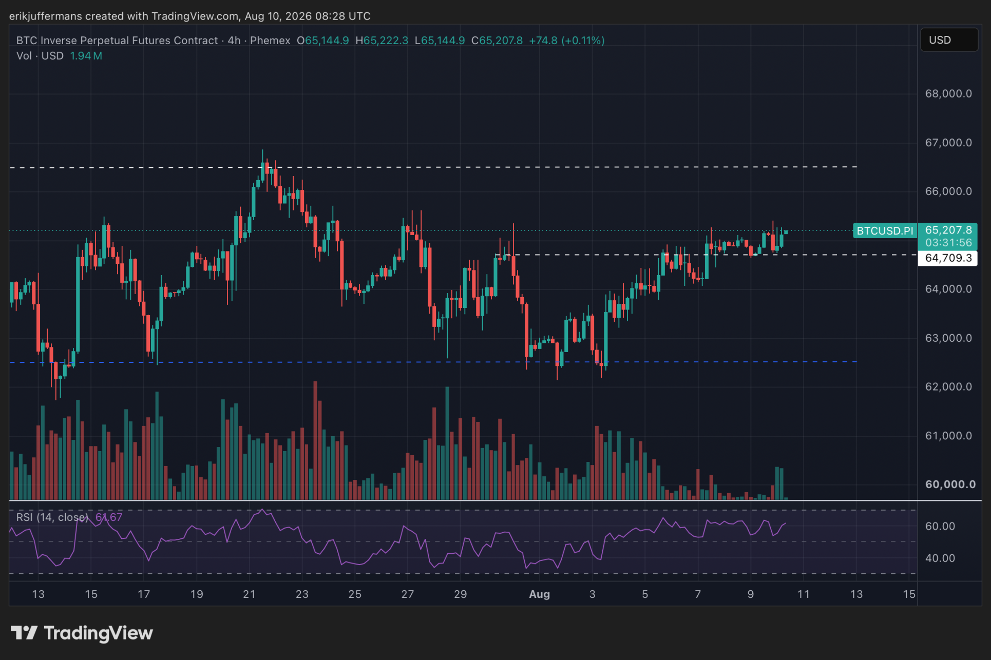 Bitcoin koersgrafiek toont opwaartse trend met steun rond 64.700 dollar en weerstand bij 66.500 dollar.