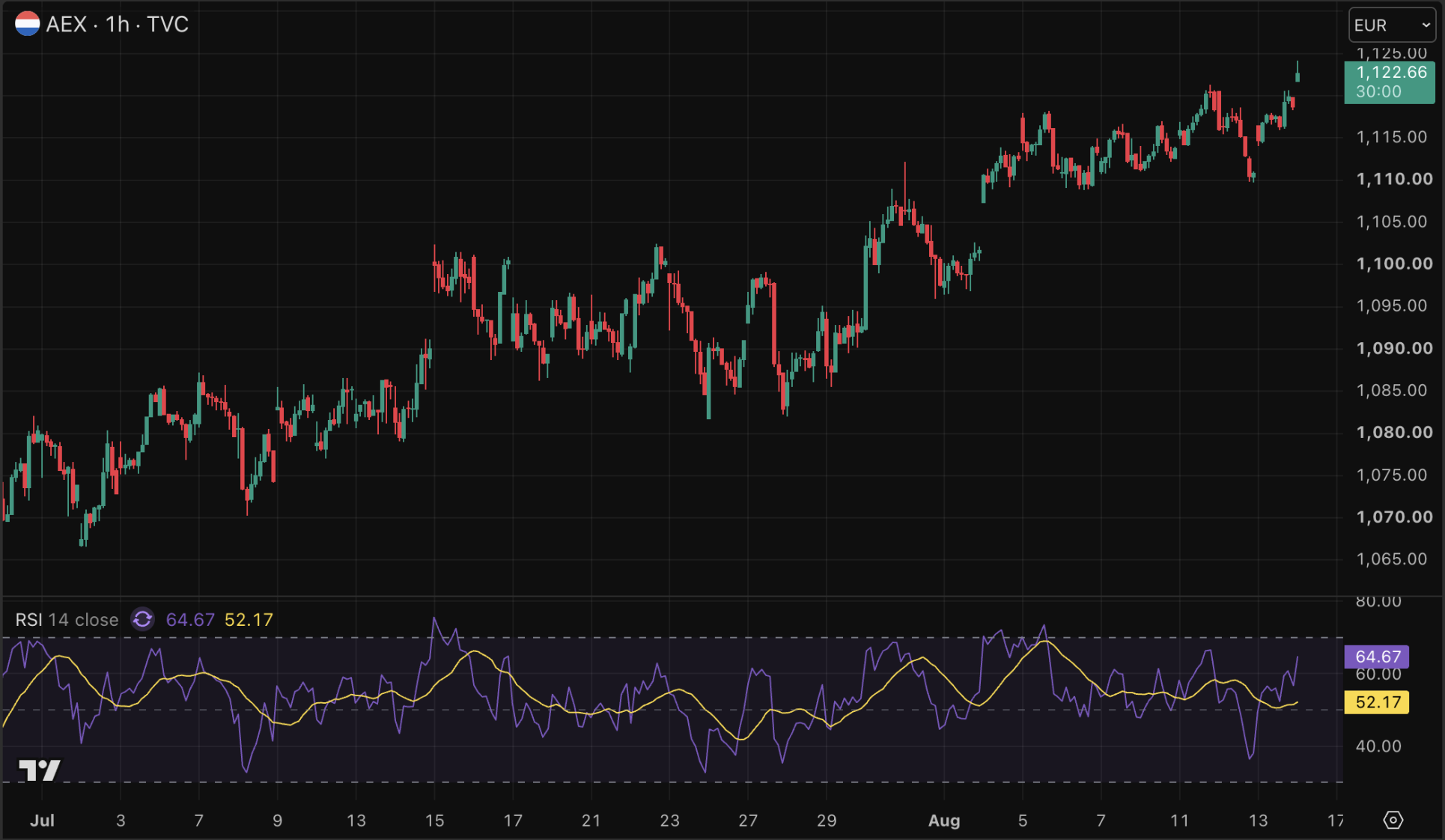 AEX koers rond het hoogste niveau ooit.