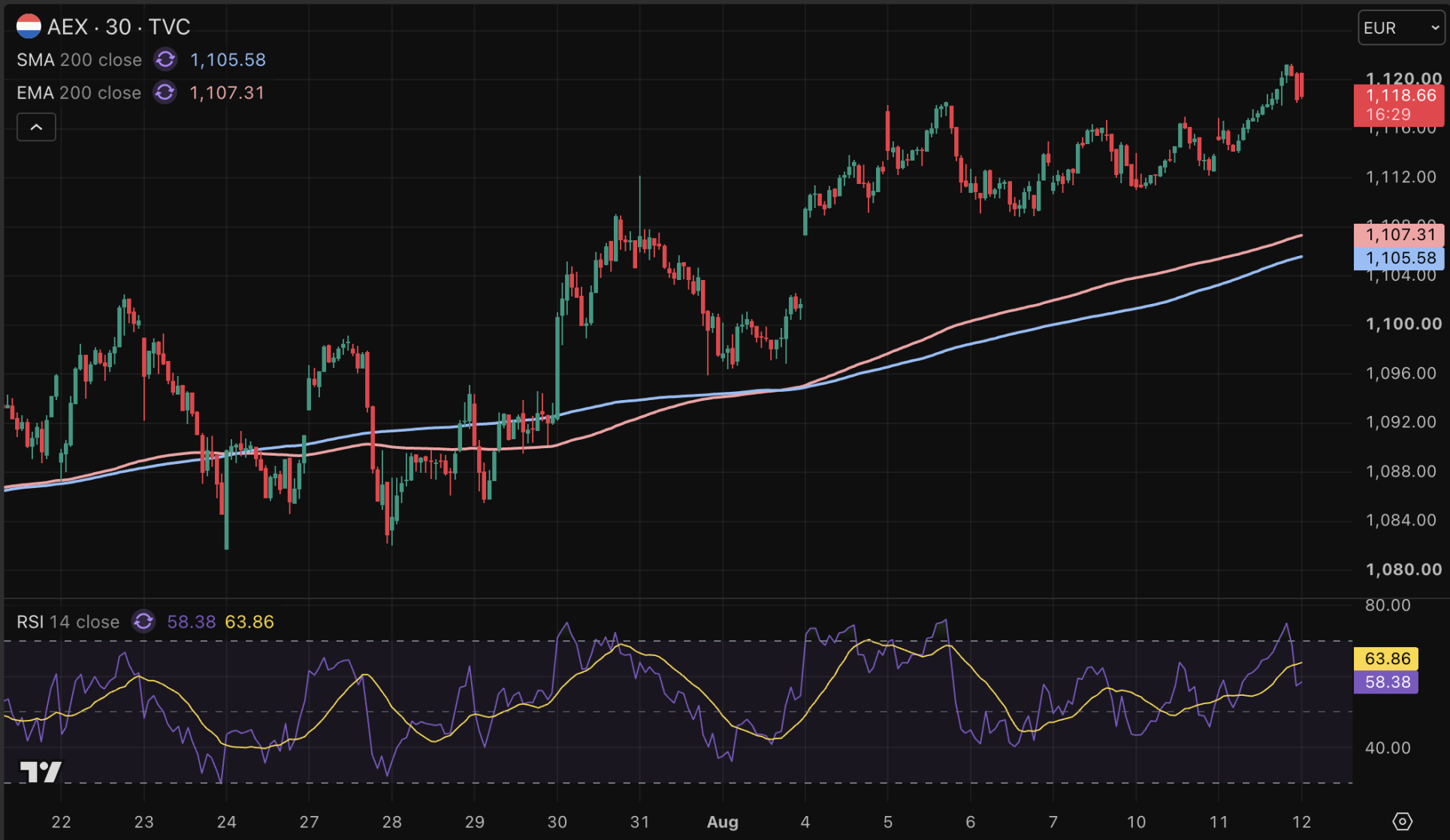AEX koers in de buurt van all-time high.