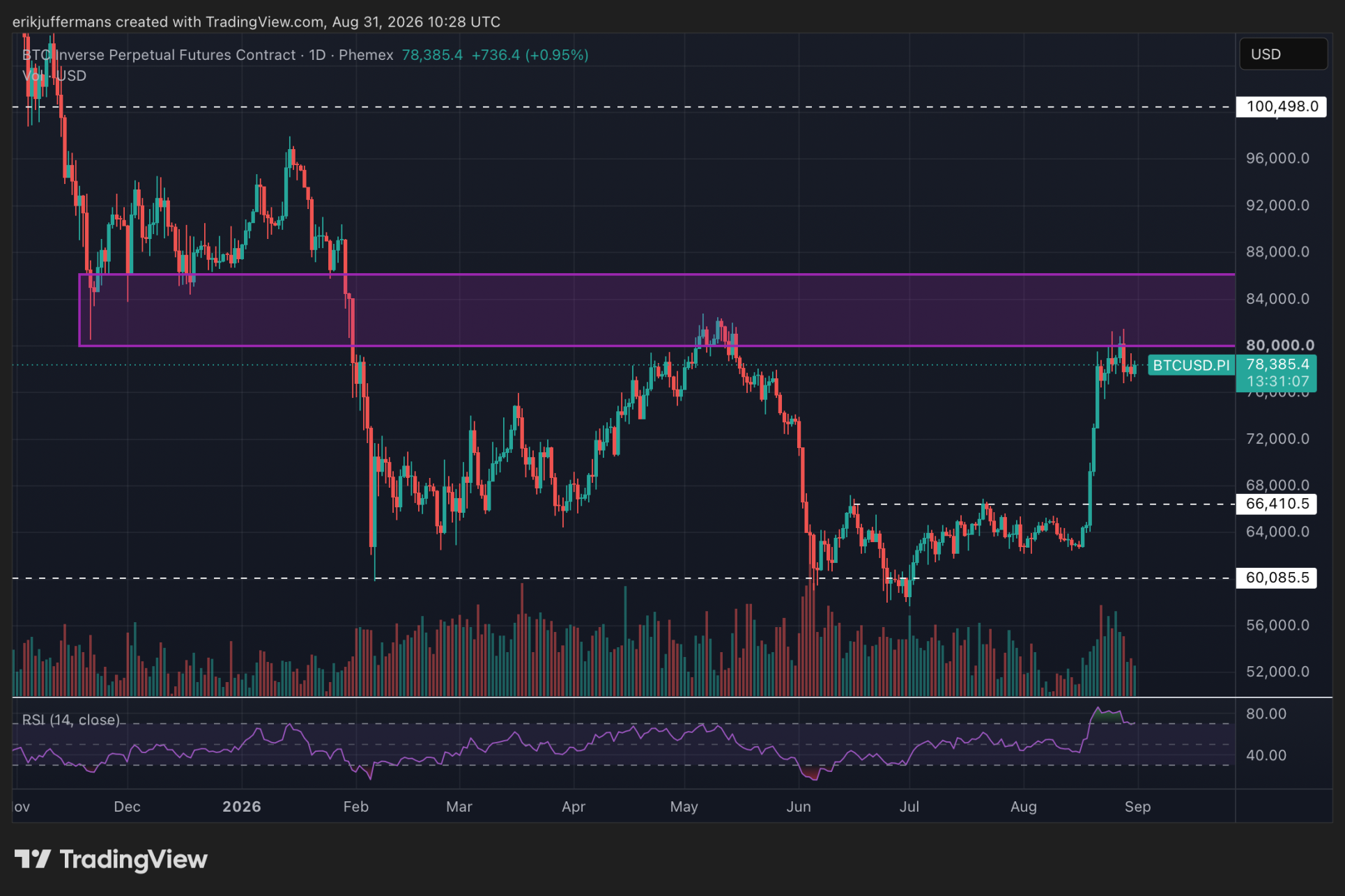 Bitcoin koers test weerstand rond 80.000 dollar, terwijl de grafiek een volgende belangrijke steunzone rond 66.000 dollar laat zien.