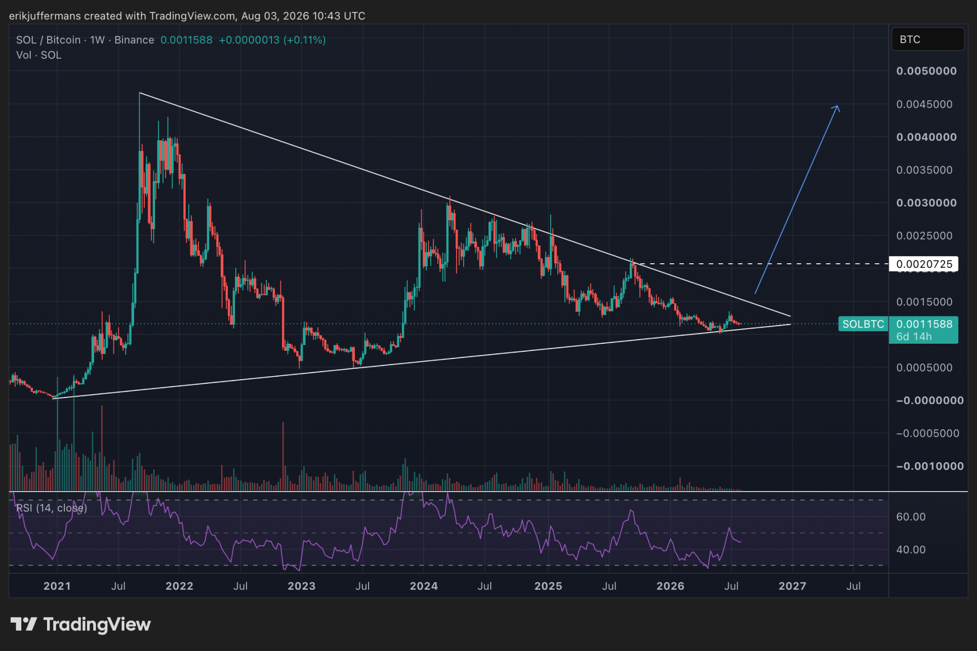 SOL/BTC op een belangrijk kantelpunt