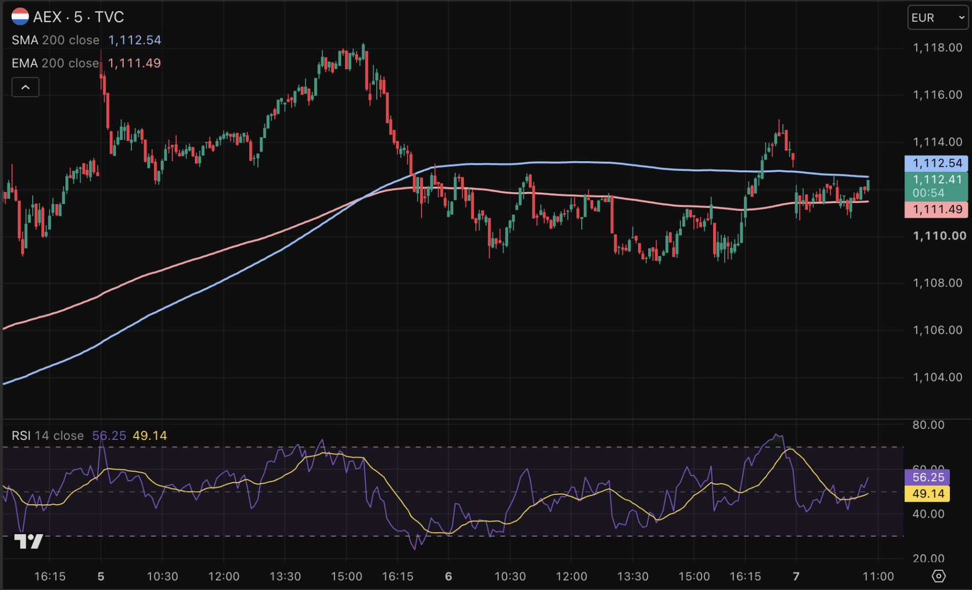 AEX koers stagneert in de buurt van all-time high.