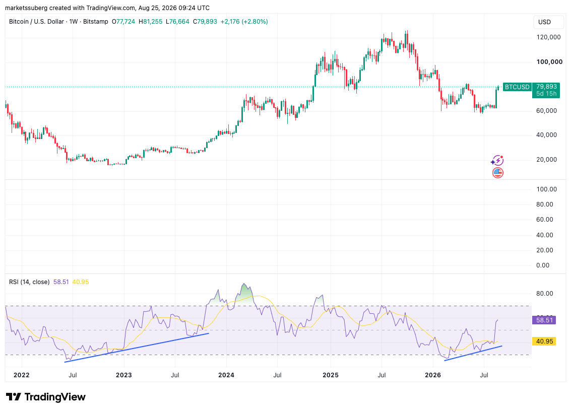 De Bitcoin koers toont op de wekelijkse grafiek een bullish divergence in de RSI, vergelijkbaar met die van 2022.